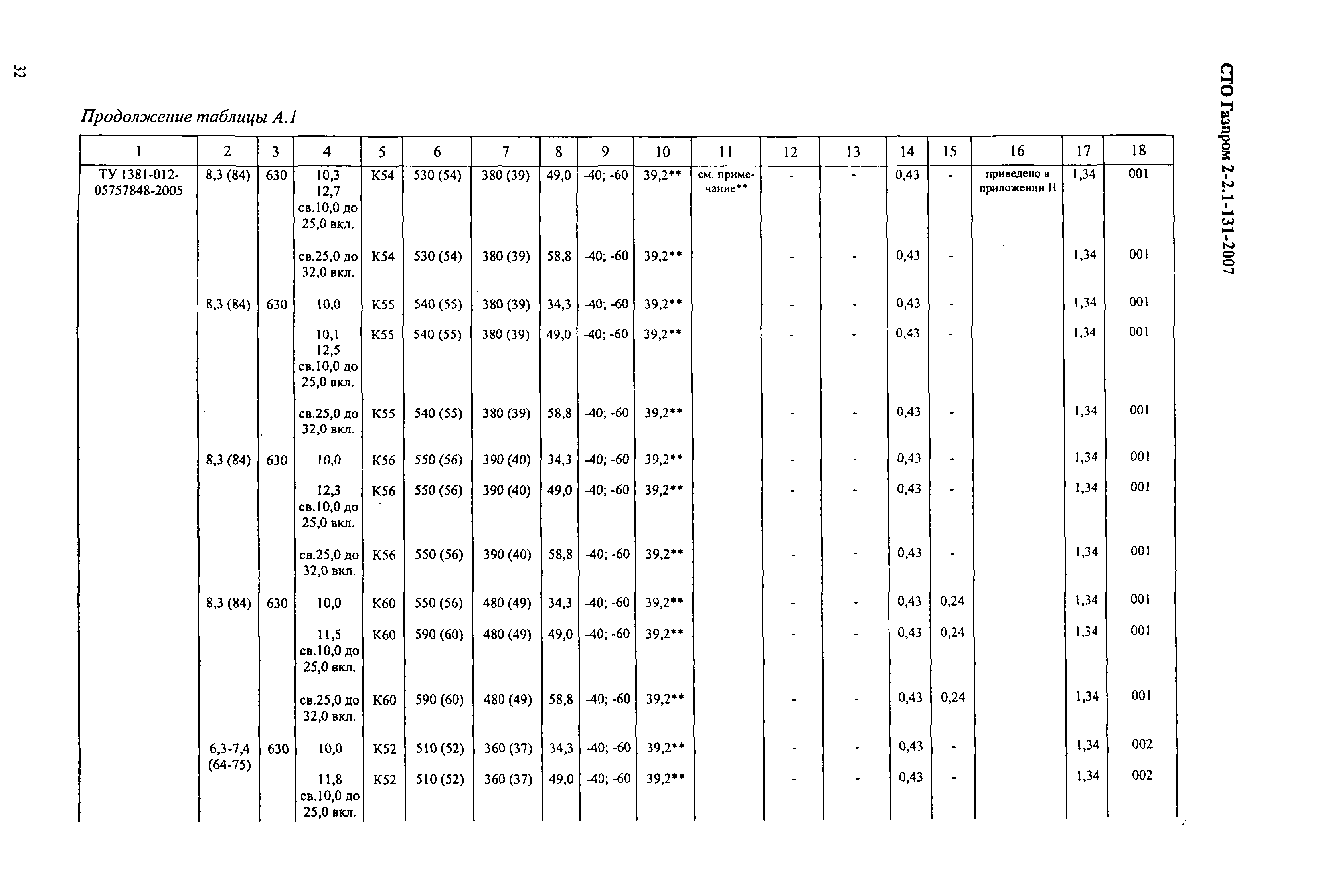 СТО Газпром 2-2.1-131-2007