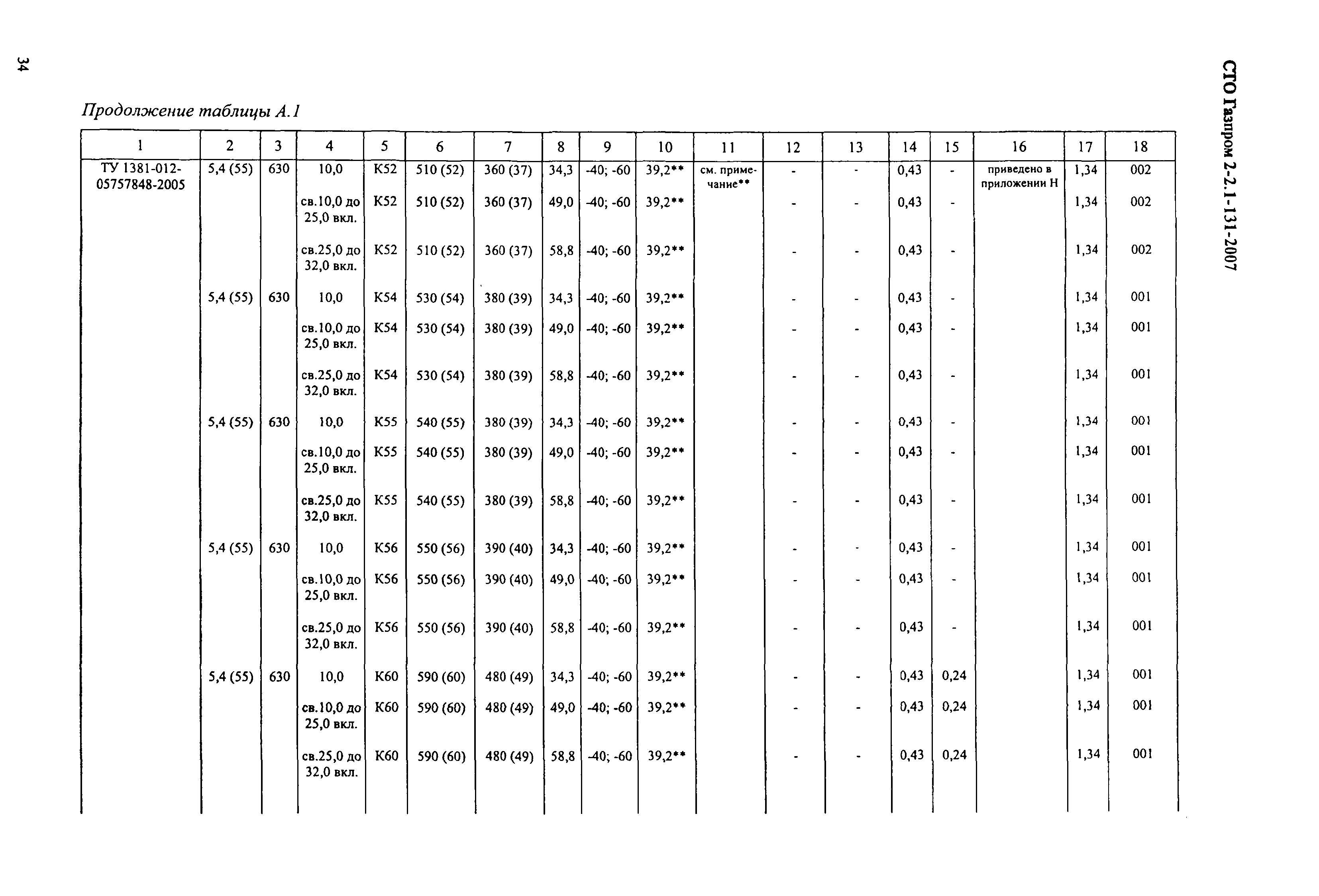 СТО Газпром 2-2.1-131-2007