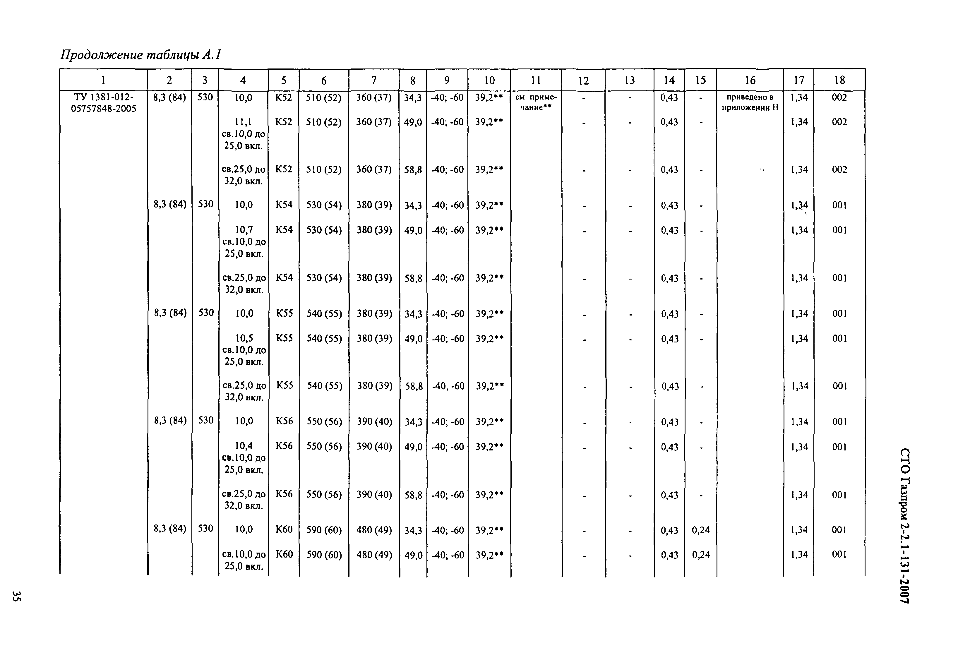 СТО Газпром 2-2.1-131-2007