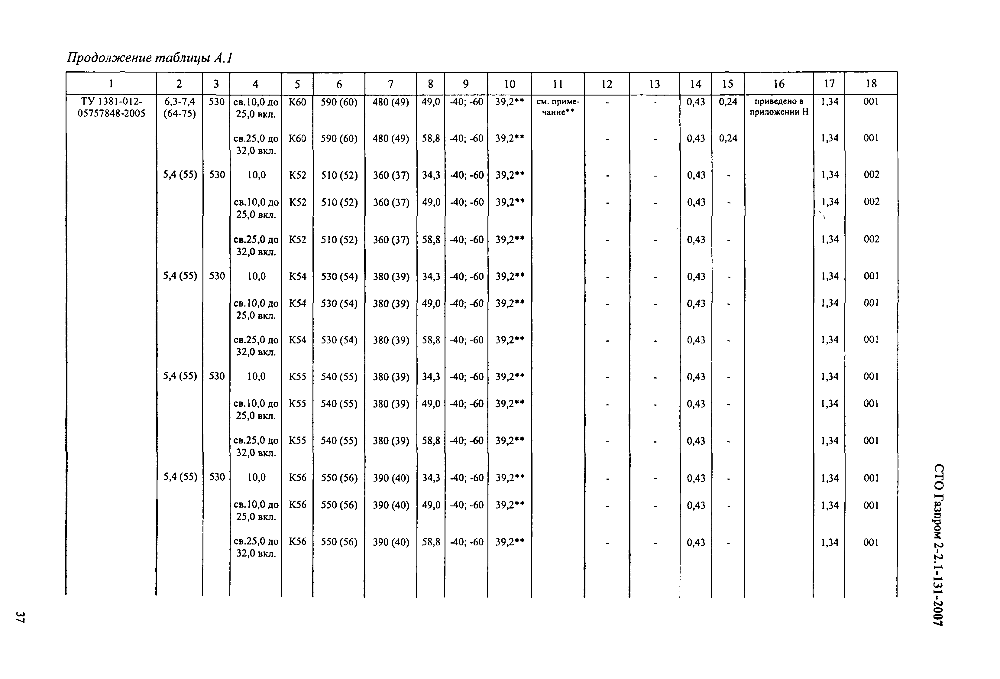 СТО Газпром 2-2.1-131-2007