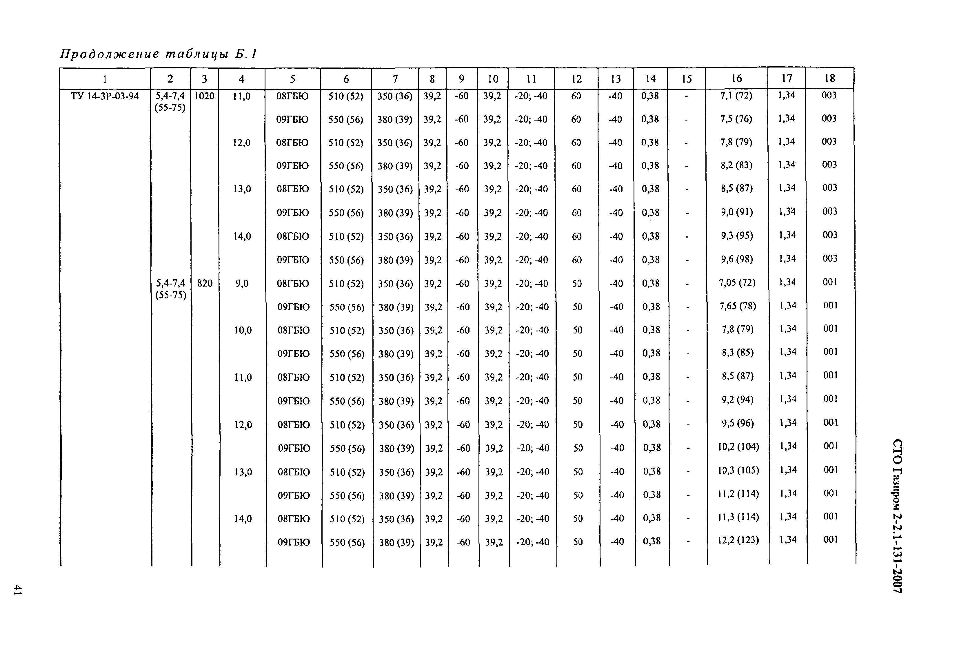 СТО Газпром 2-2.1-131-2007