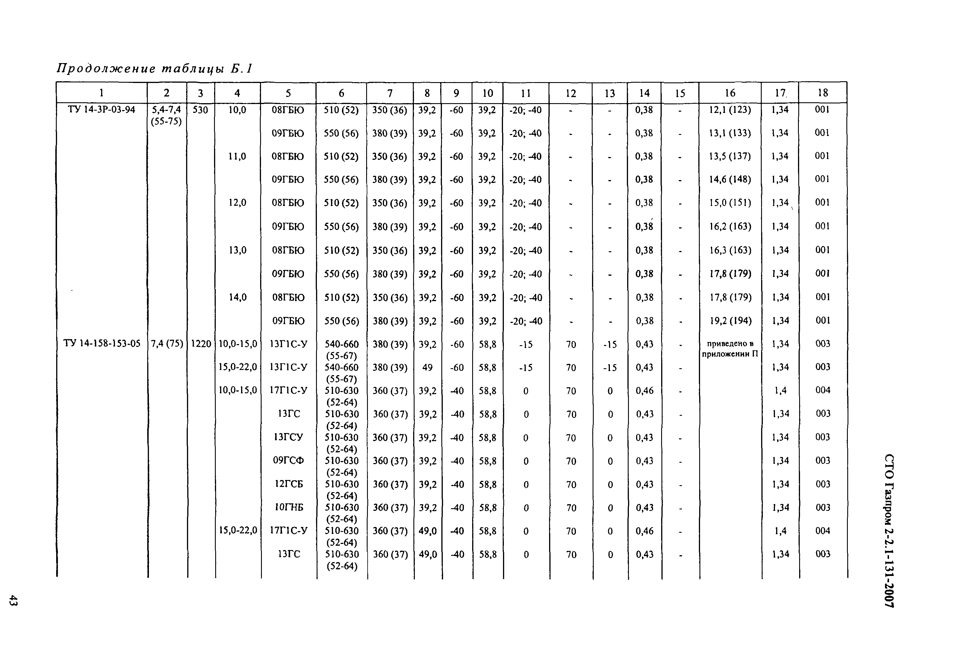 СТО Газпром 2-2.1-131-2007