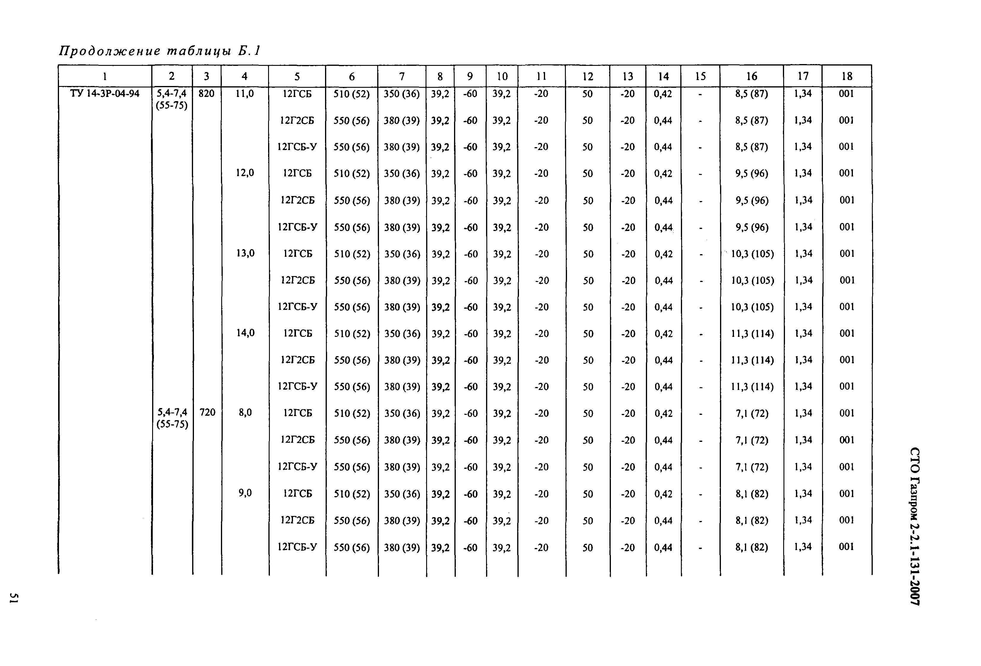 СТО Газпром 2-2.1-131-2007