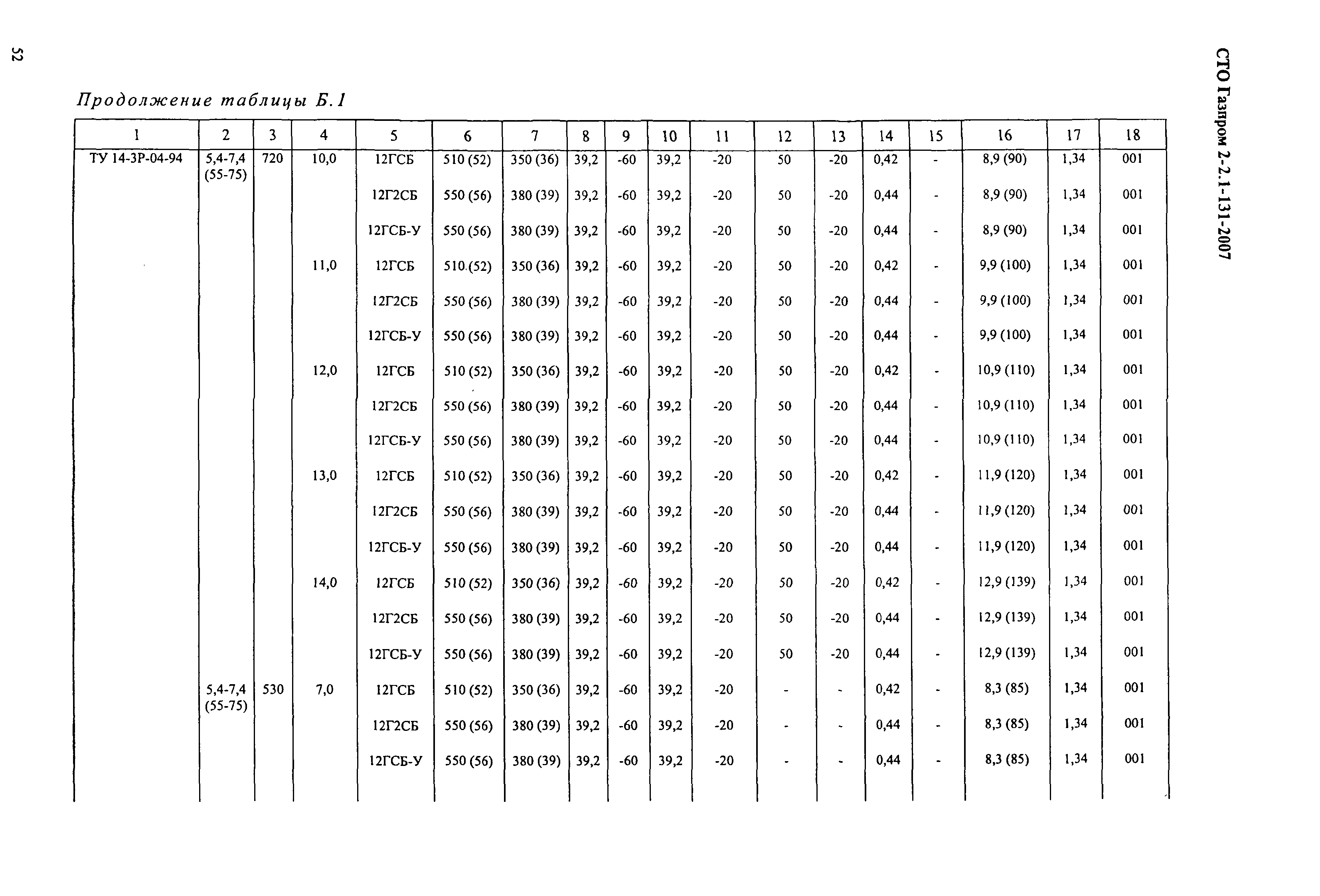 СТО Газпром 2-2.1-131-2007