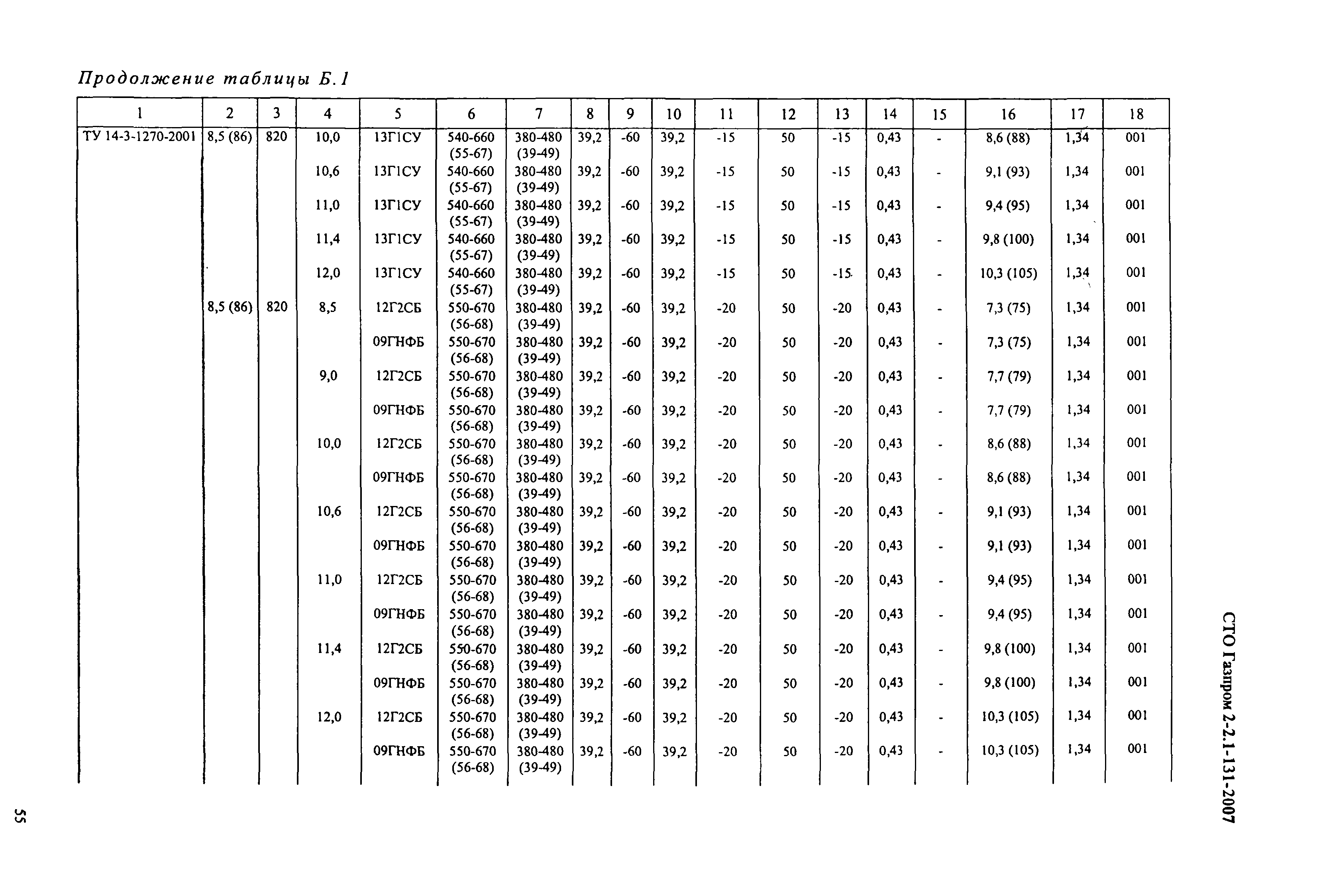 СТО Газпром 2-2.1-131-2007