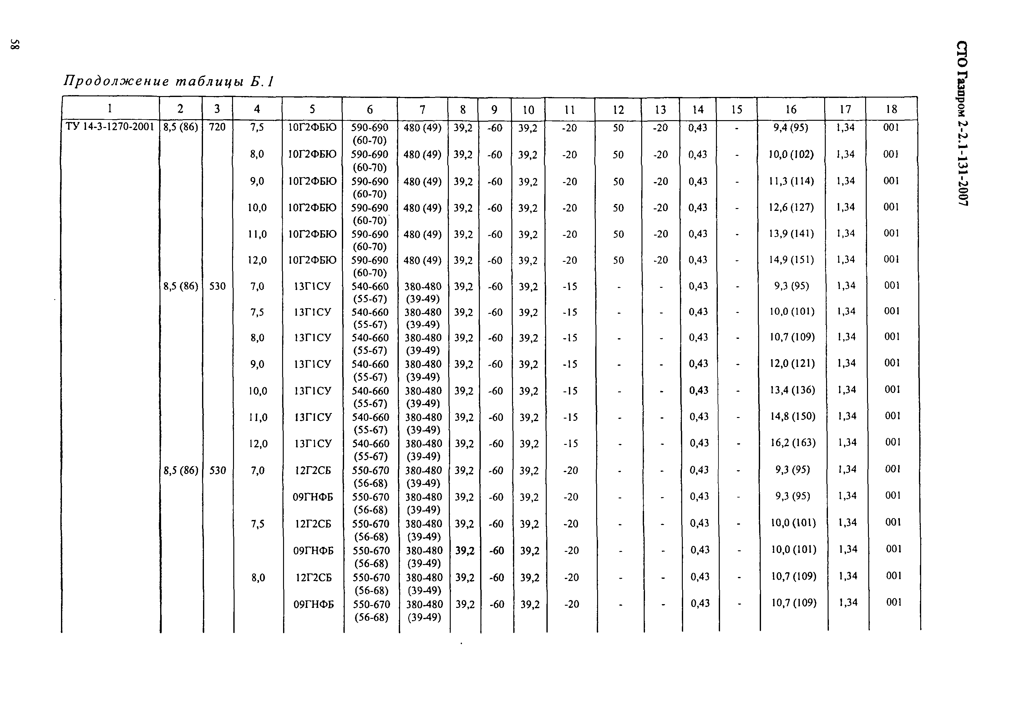 СТО Газпром 2-2.1-131-2007