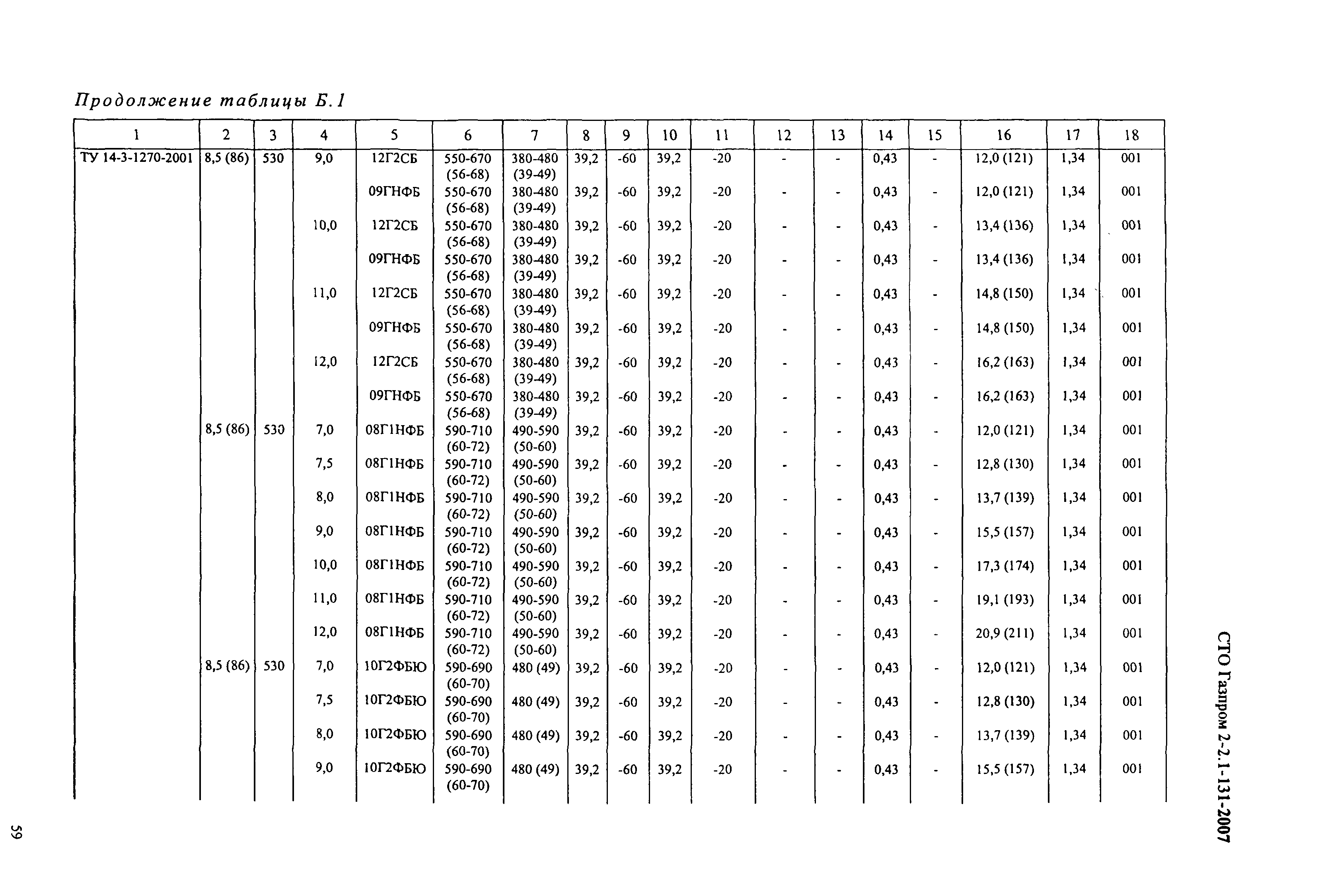 СТО Газпром 2-2.1-131-2007