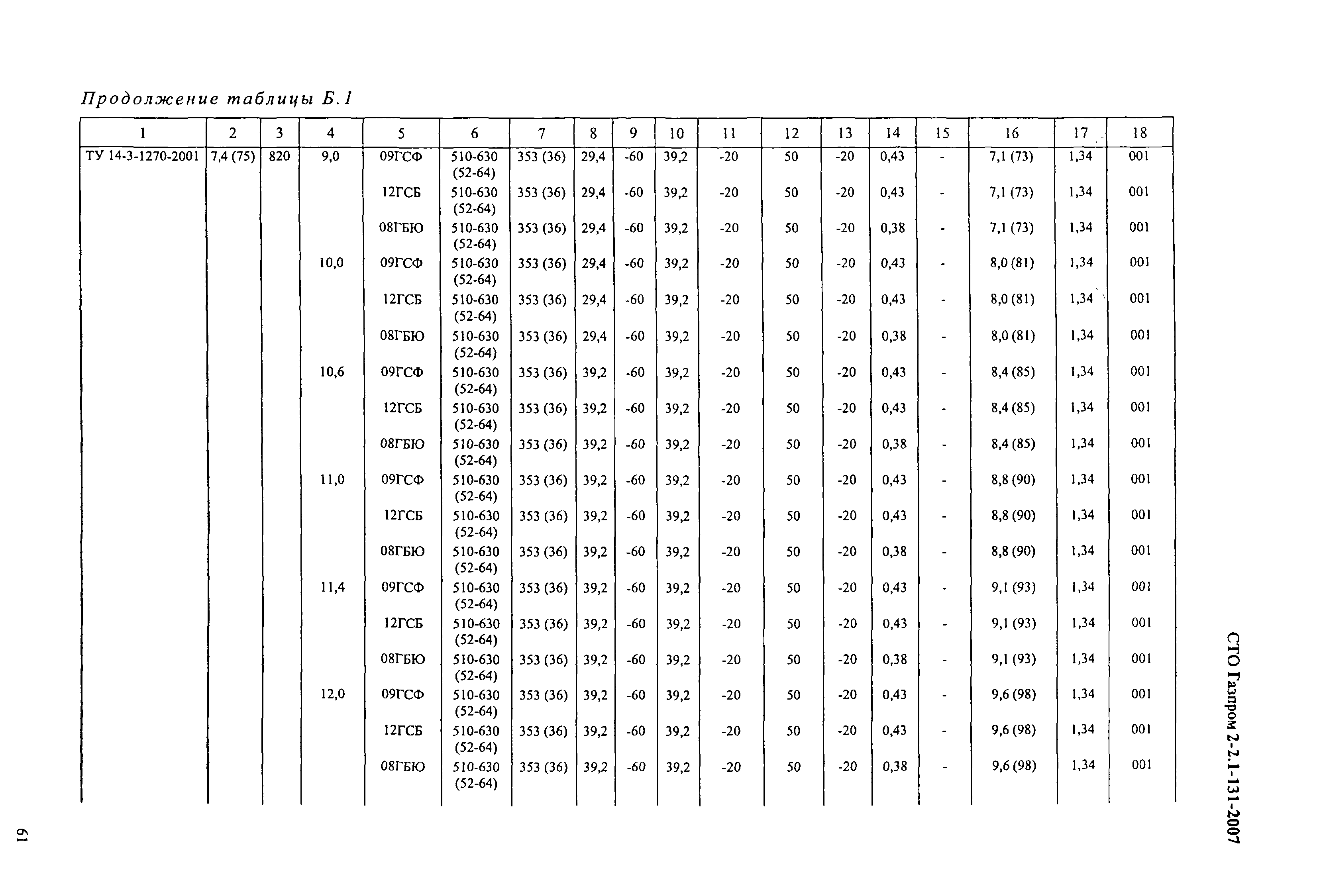 СТО Газпром 2-2.1-131-2007