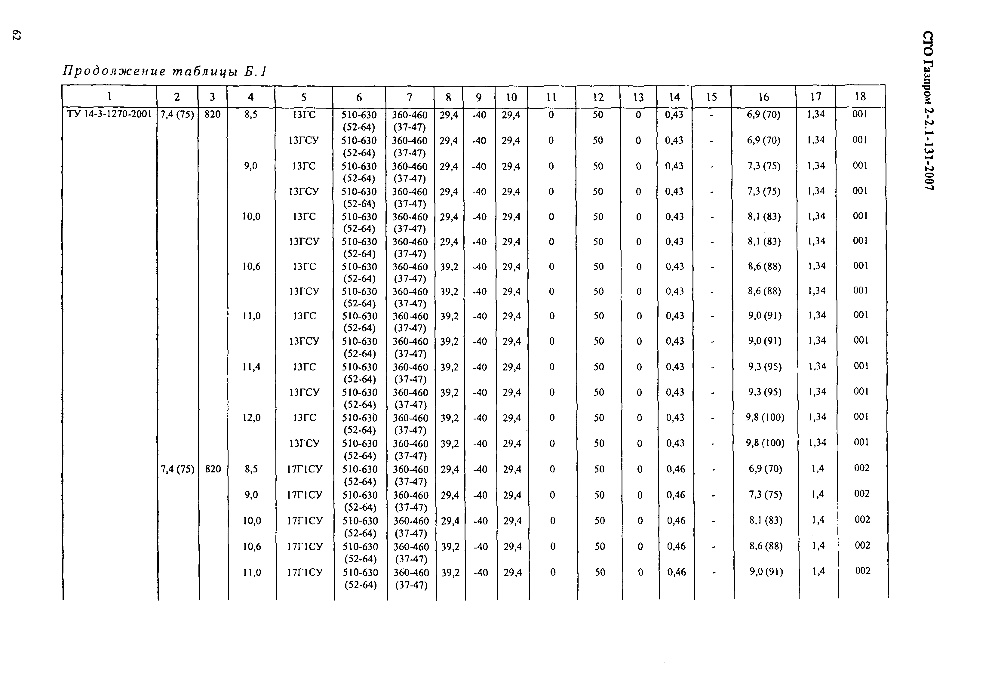 СТО Газпром 2-2.1-131-2007