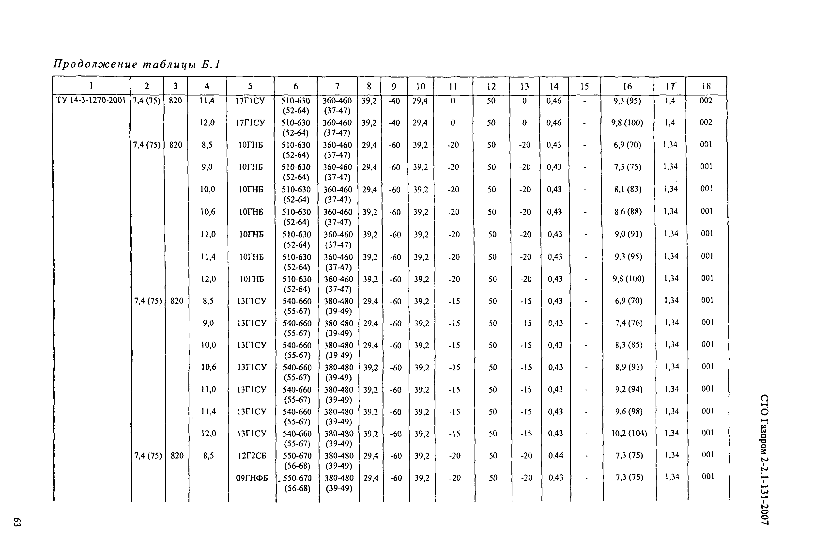 СТО Газпром 2-2.1-131-2007