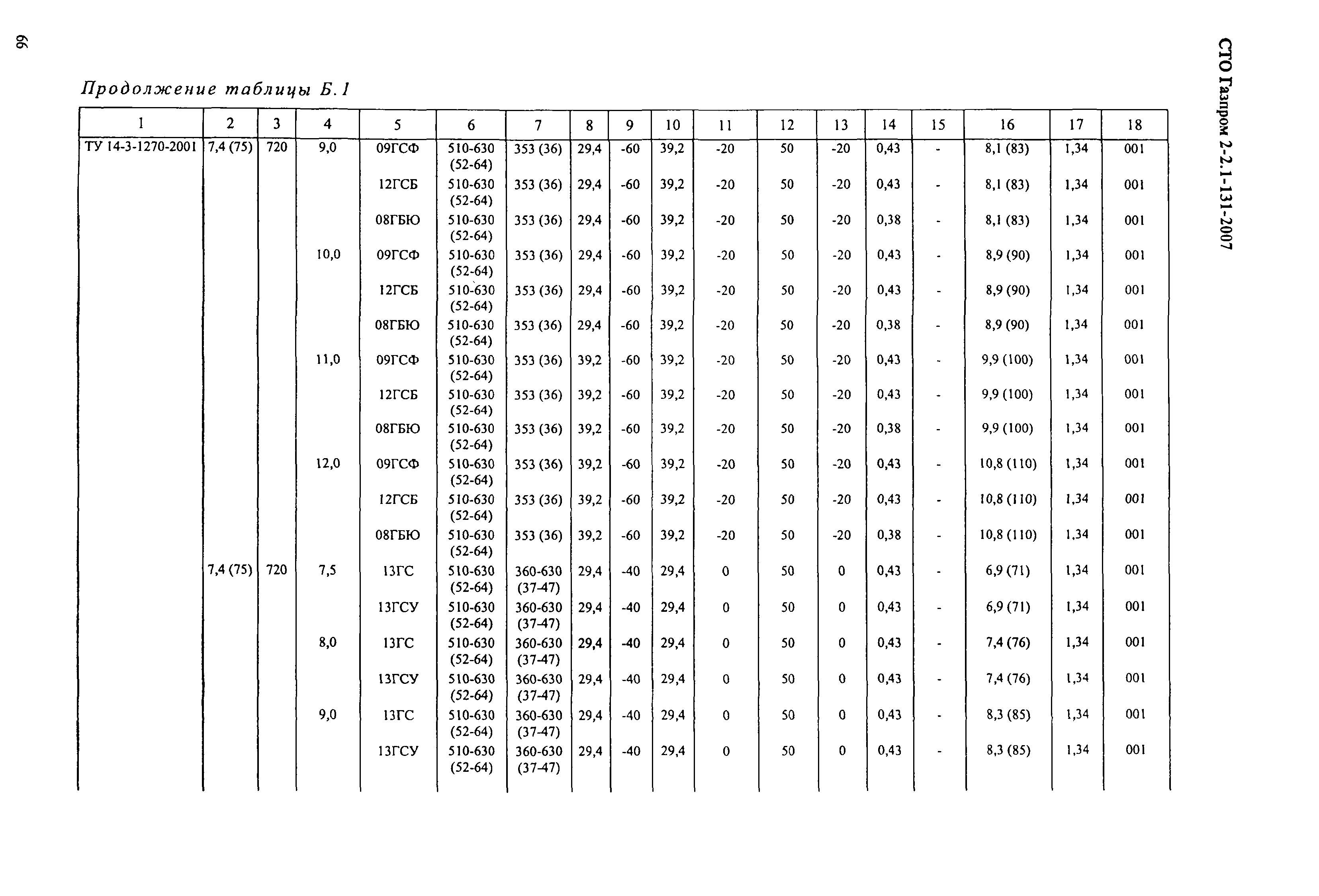 СТО Газпром 2-2.1-131-2007