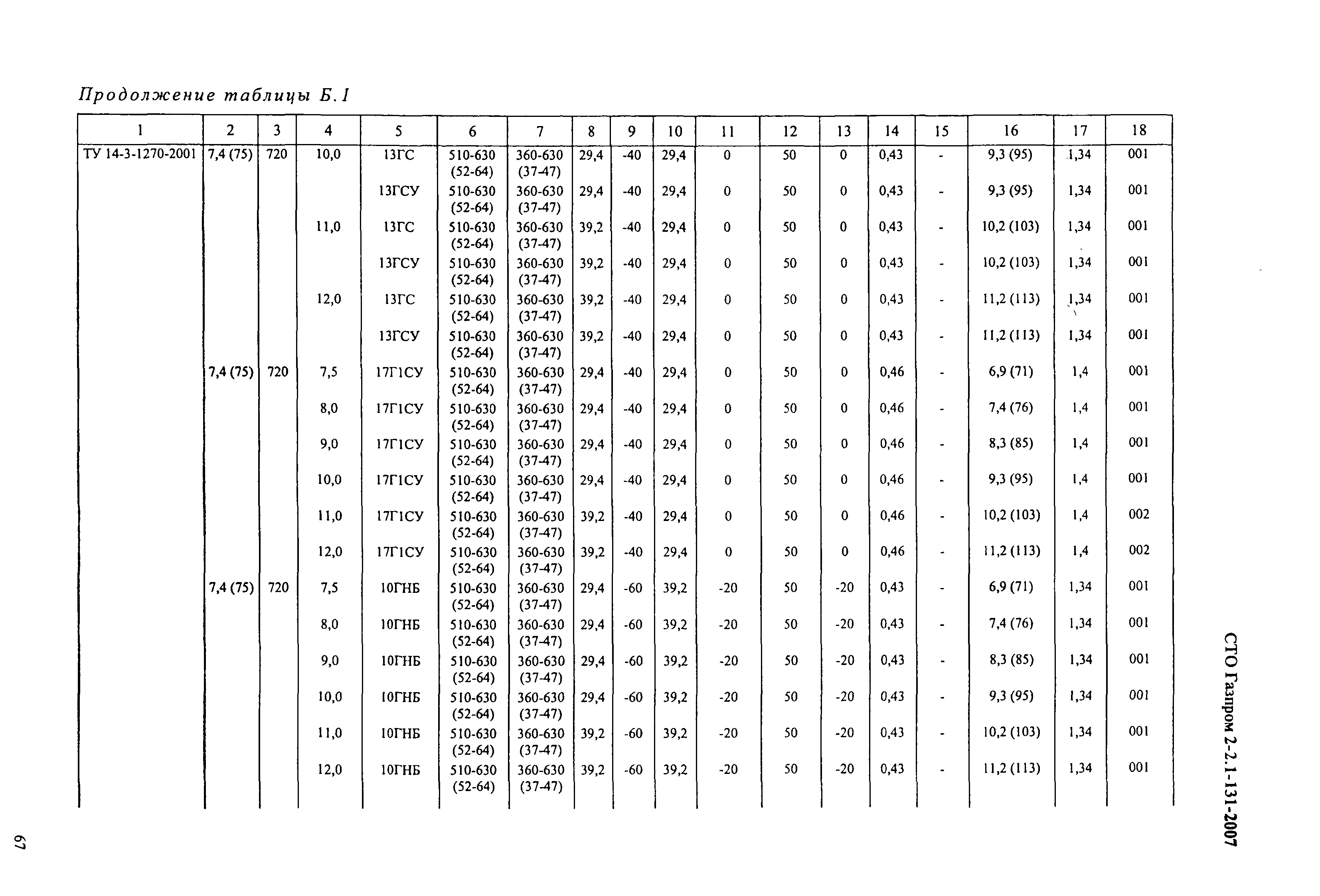 СТО Газпром 2-2.1-131-2007