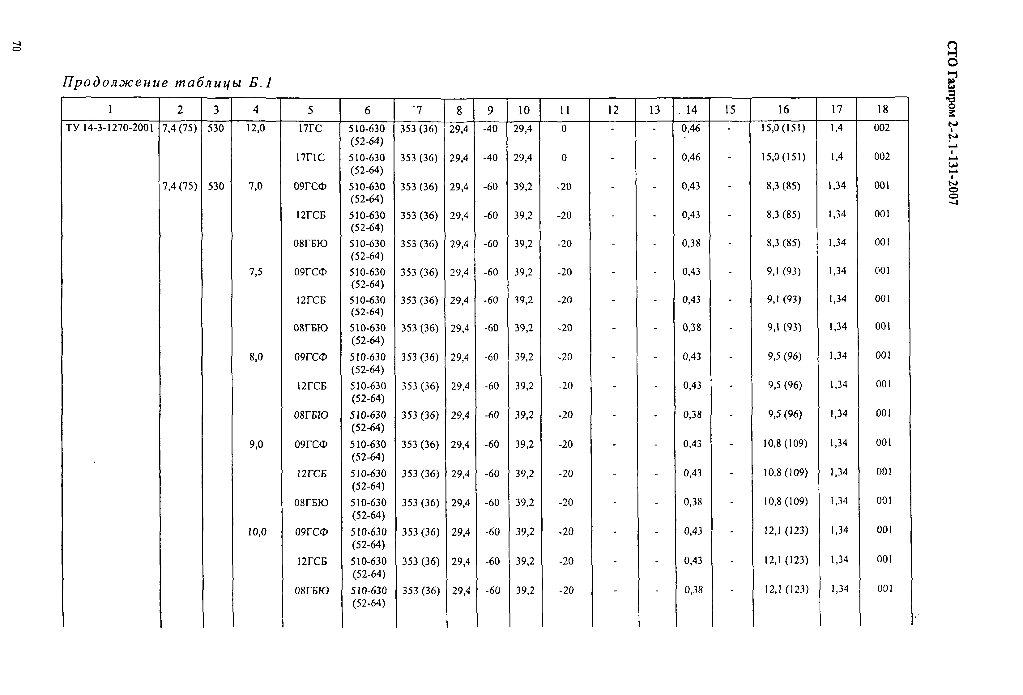 СТО Газпром 2-2.1-131-2007