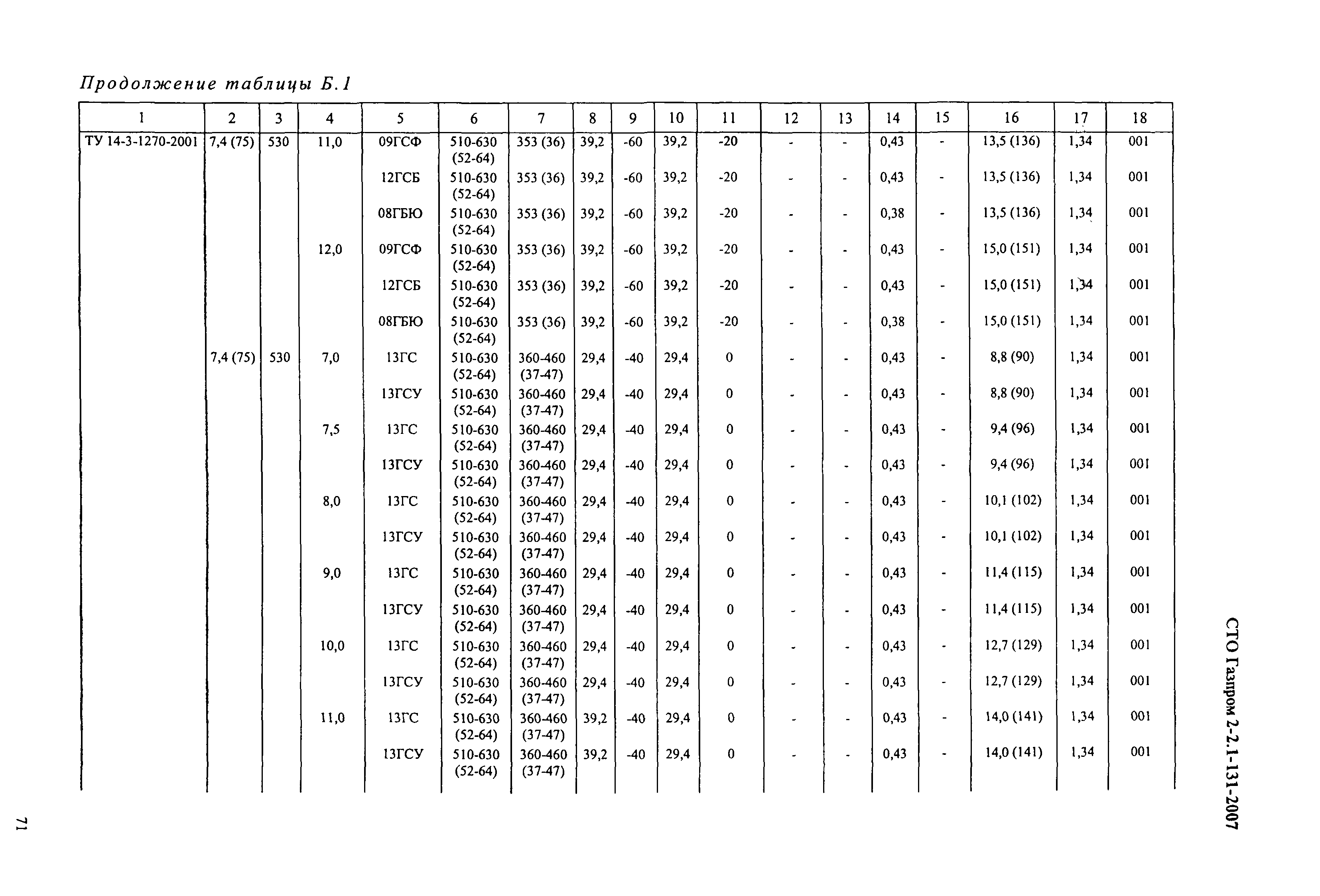 СТО Газпром 2-2.1-131-2007