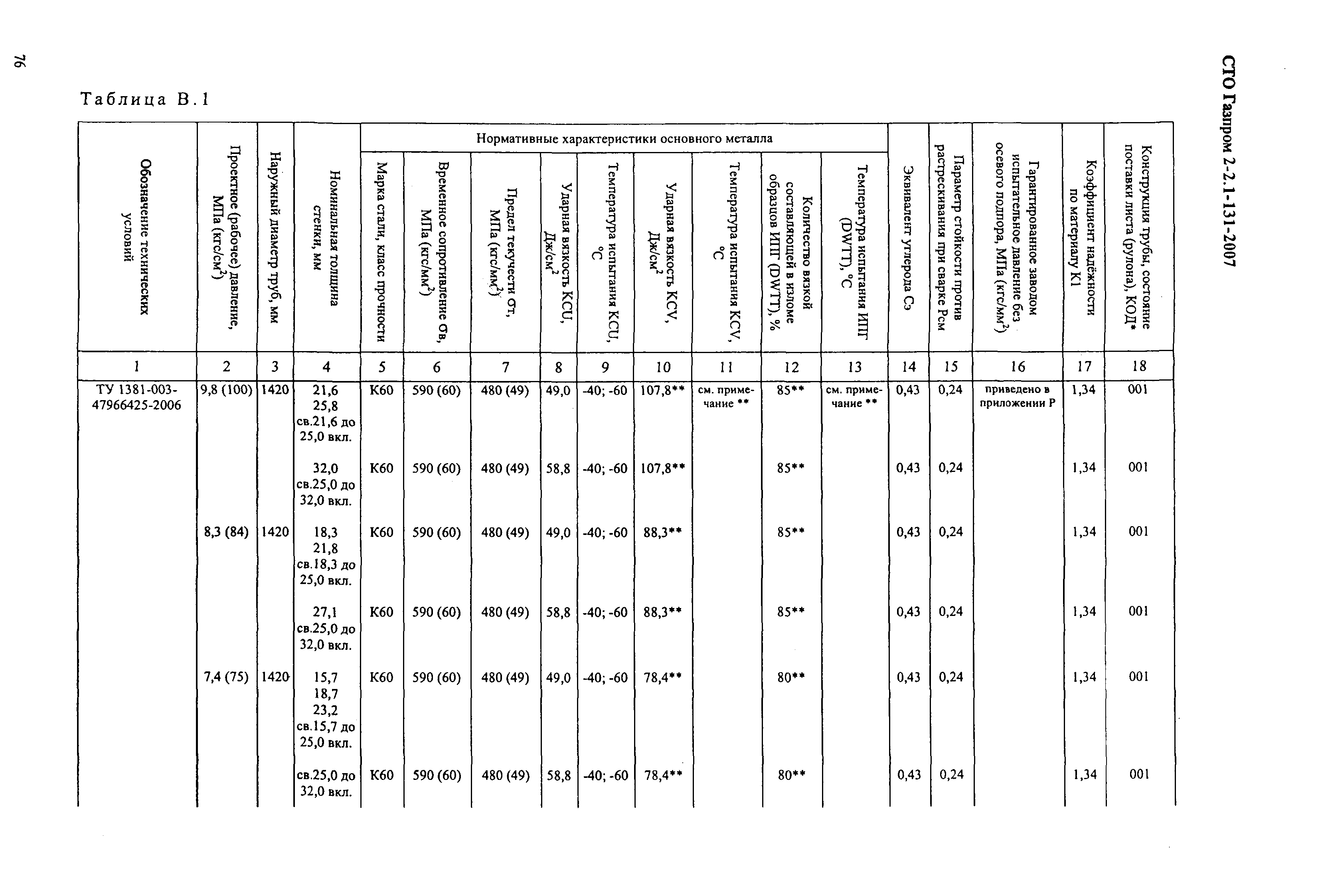 СТО Газпром 2-2.1-131-2007