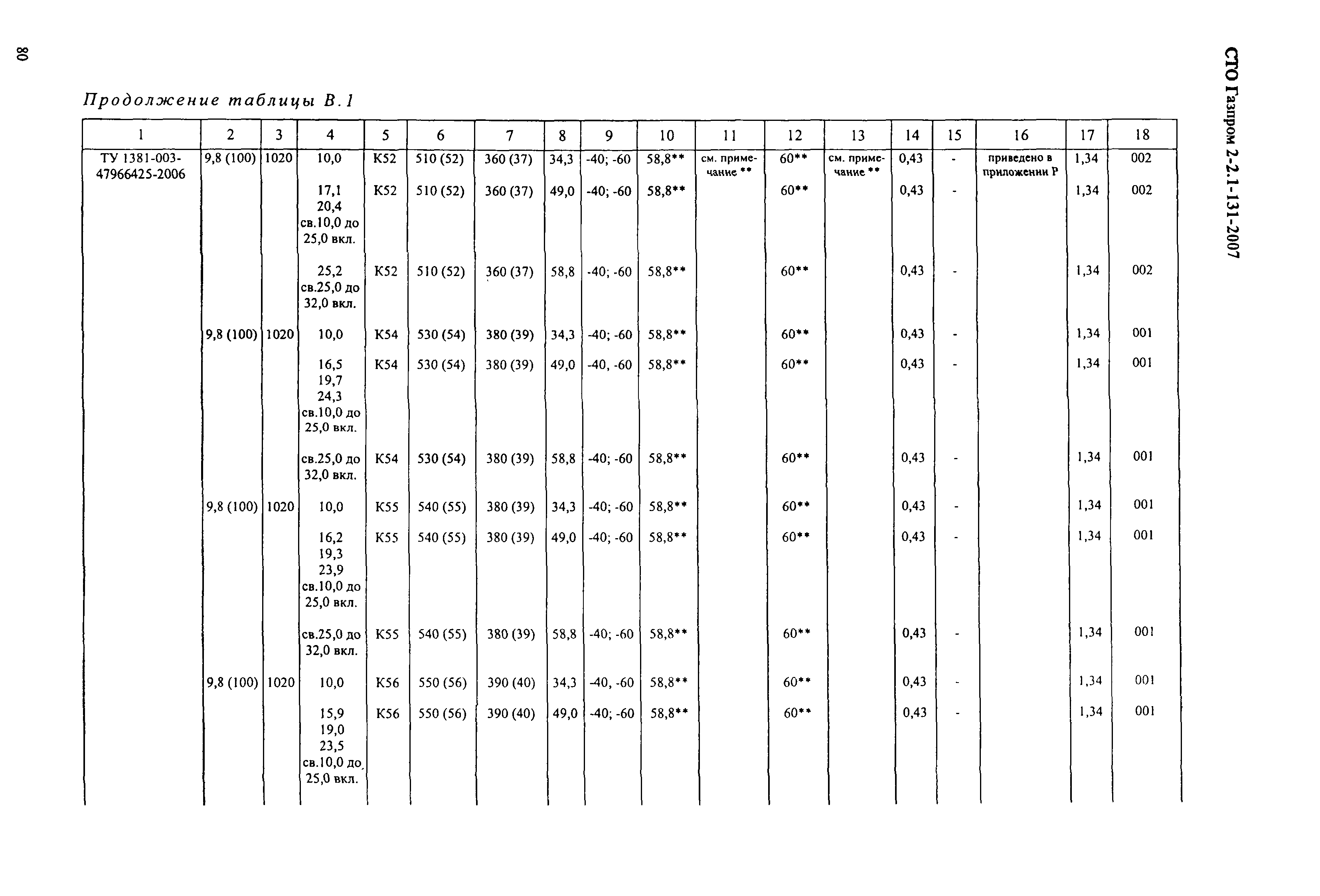 СТО Газпром 2-2.1-131-2007