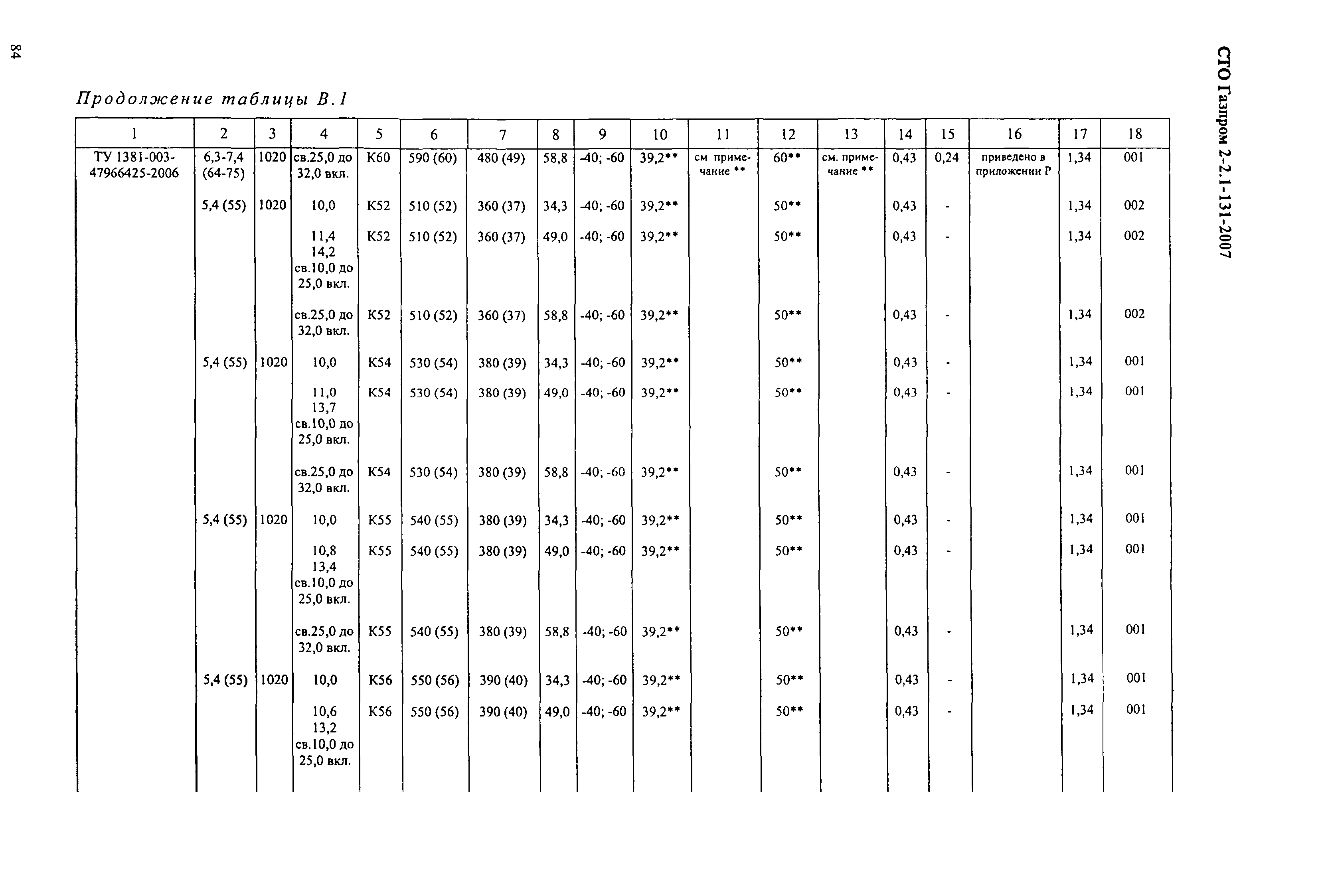 СТО Газпром 2-2.1-131-2007