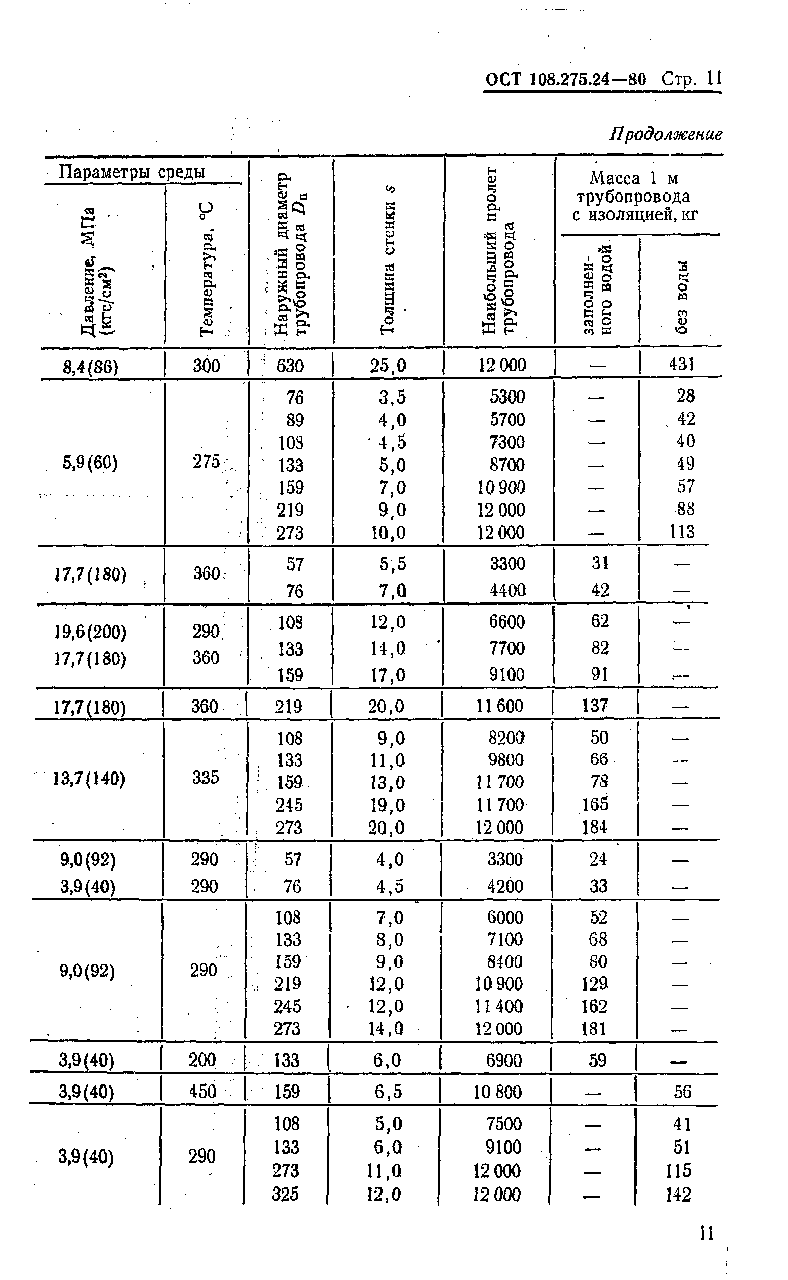 ОСТ 108.275.24-80