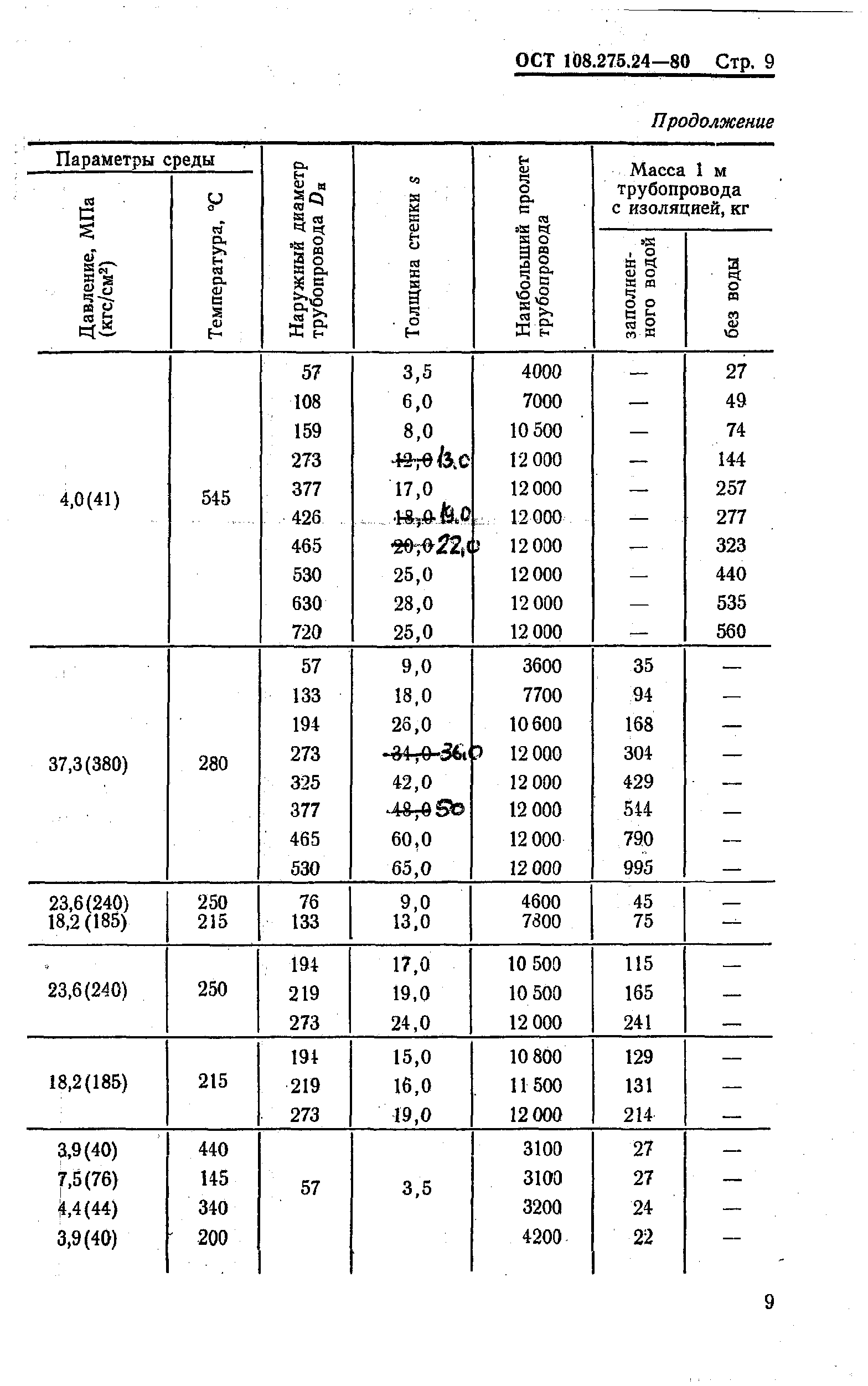 ОСТ 108.275.24-80