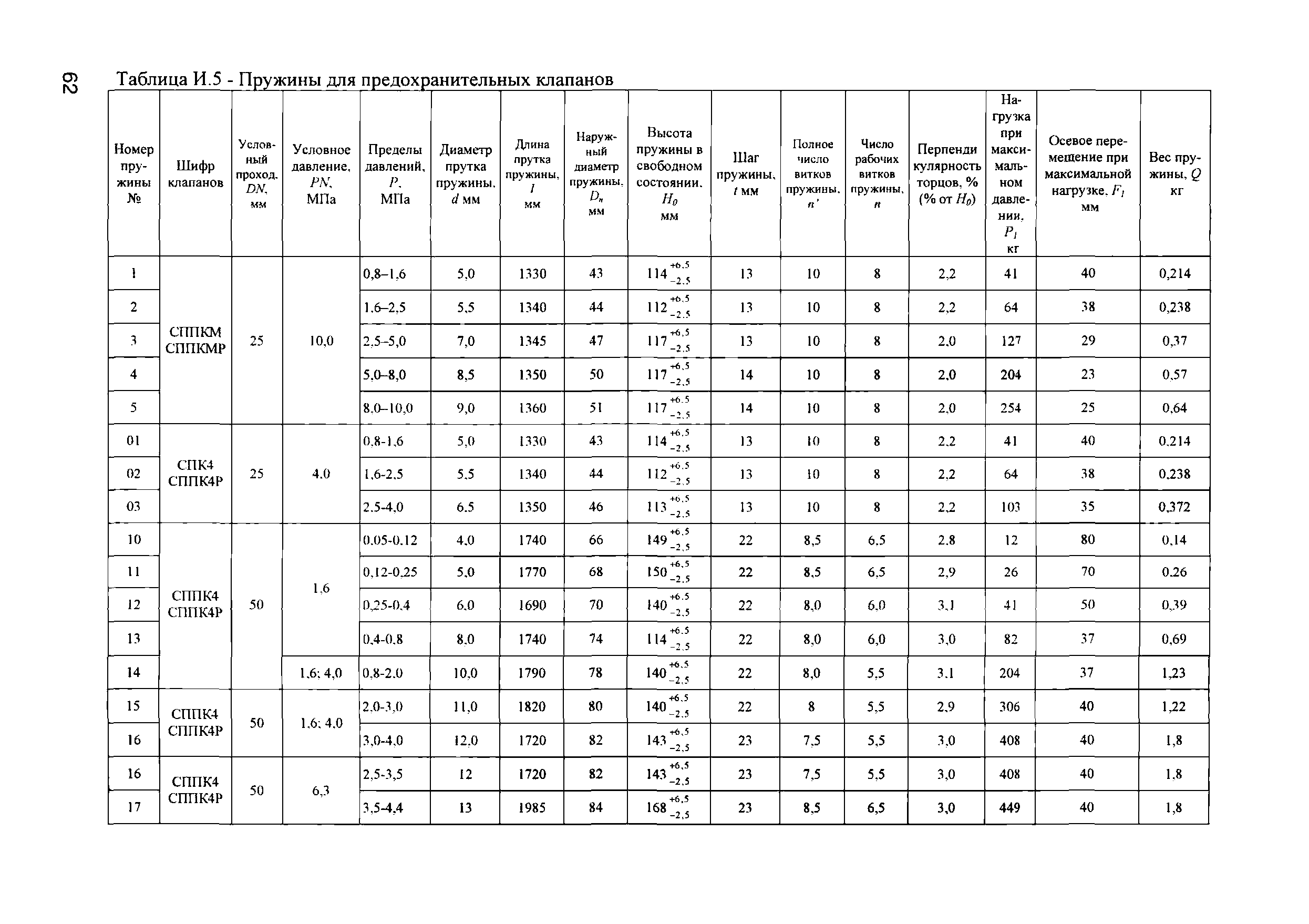 Инструкция ИПКМ-2005