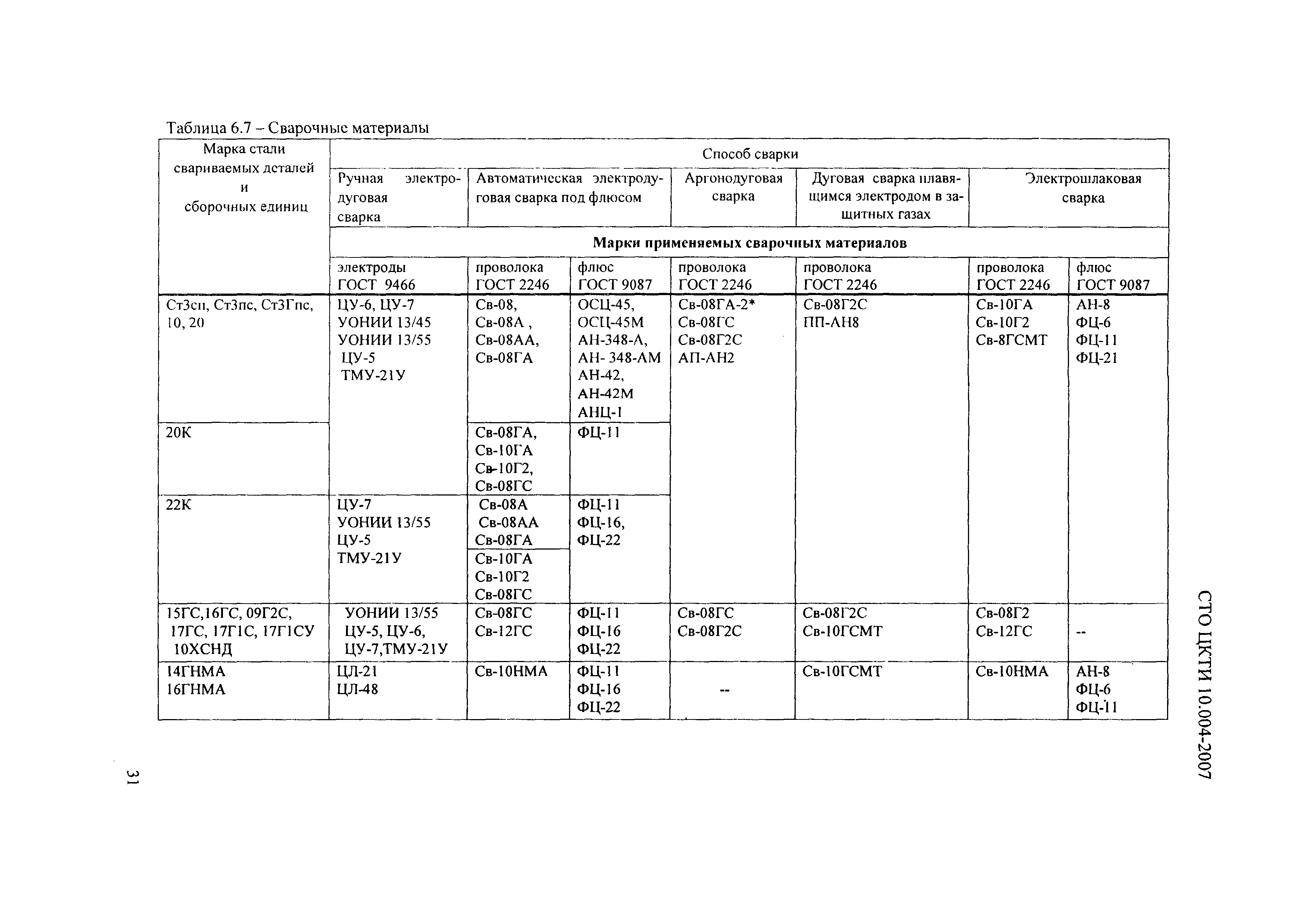 СТО ЦКТИ 10.004-2007