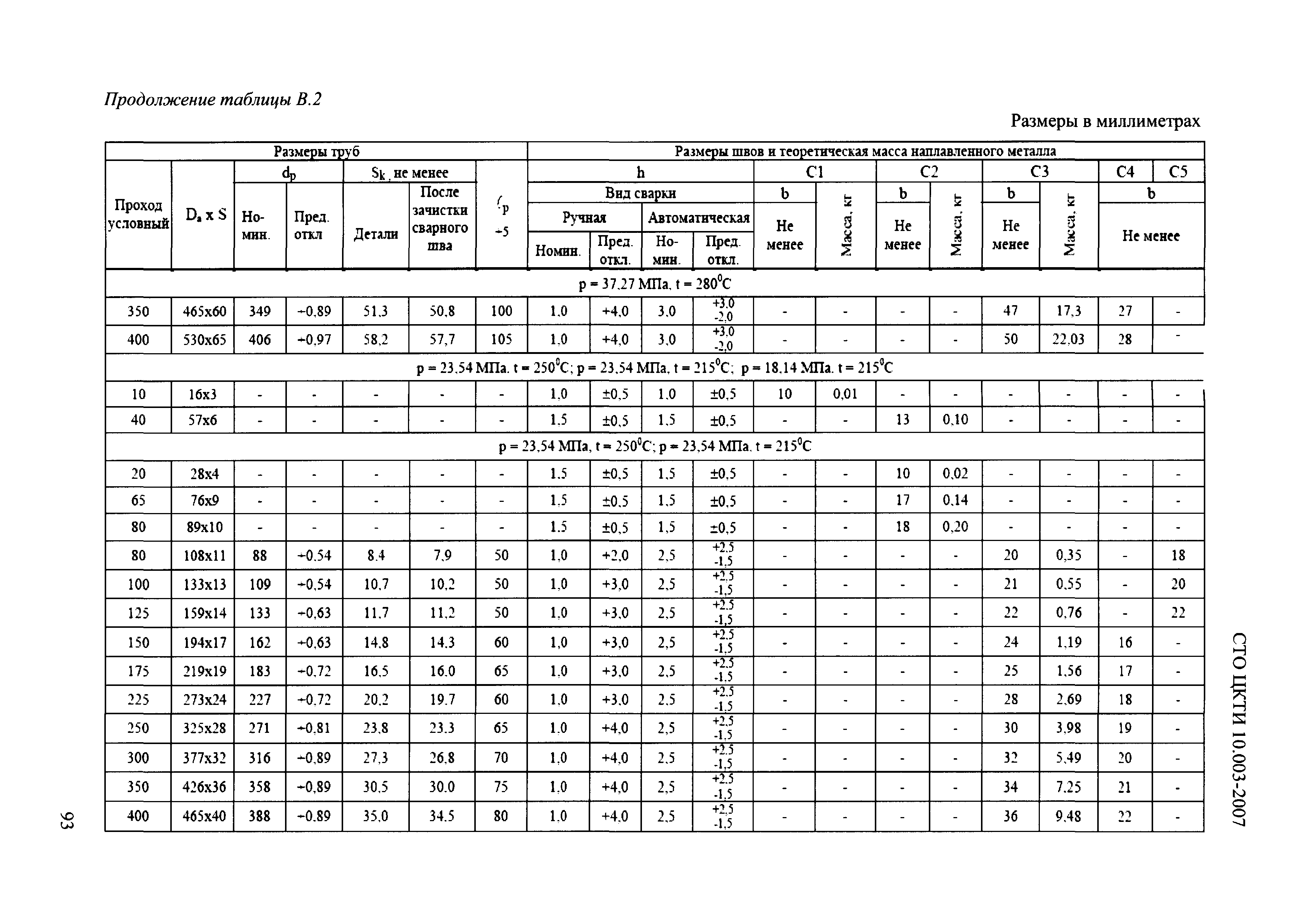 СТО ЦКТИ 10.003-2007