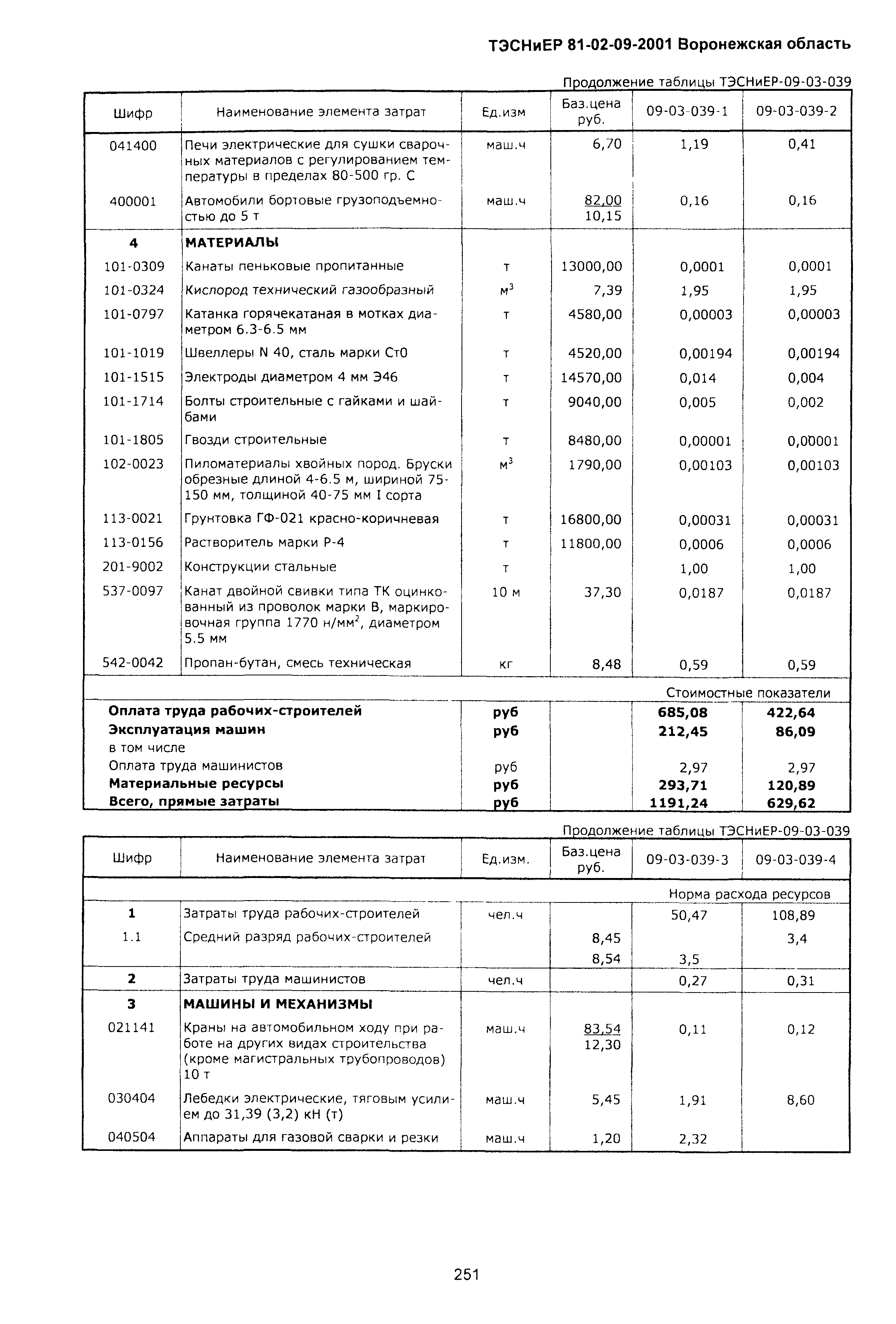 ТЭСНиЕР Воронежской области 81-02-09-2001