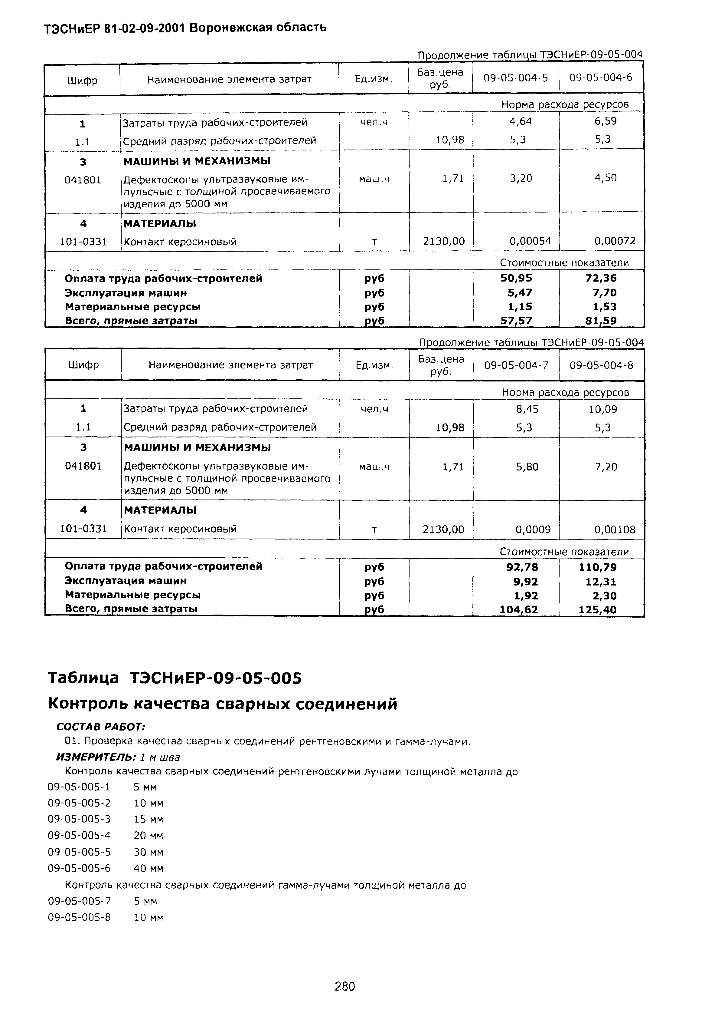 ТЭСНиЕР Воронежской области 81-02-09-2001