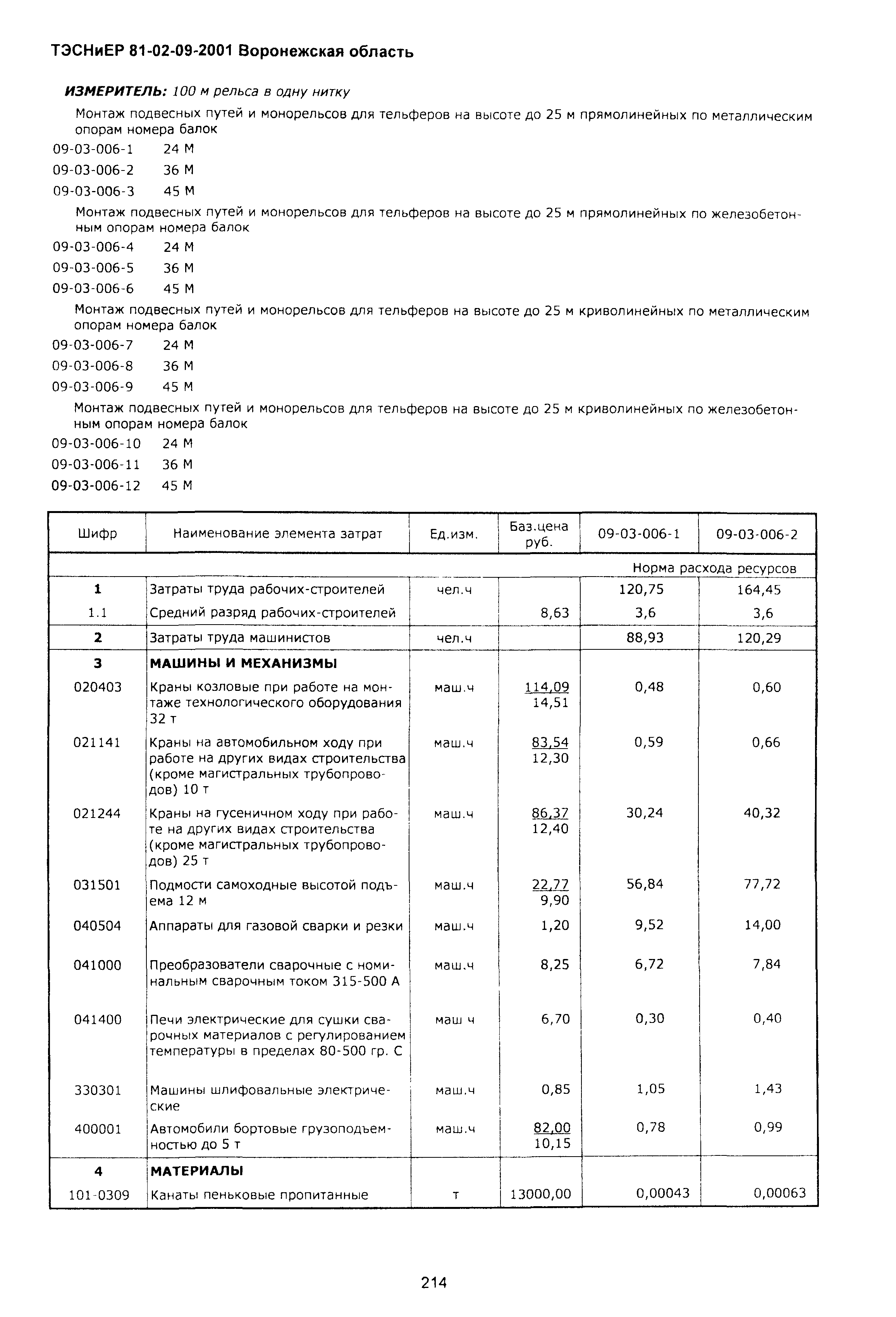 ТЭСНиЕР Воронежской области 81-02-09-2001