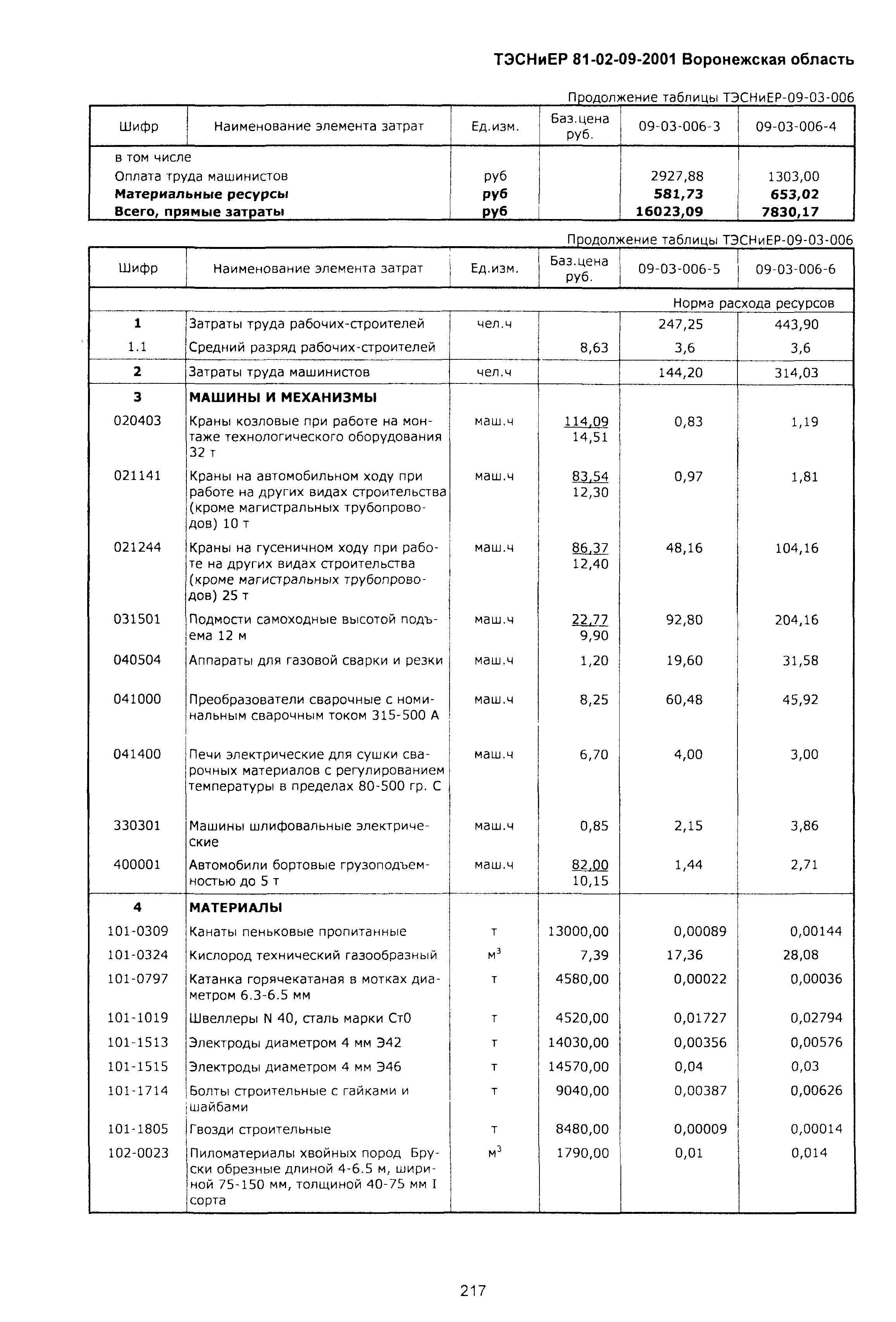 ТЭСНиЕР Воронежской области 81-02-09-2001