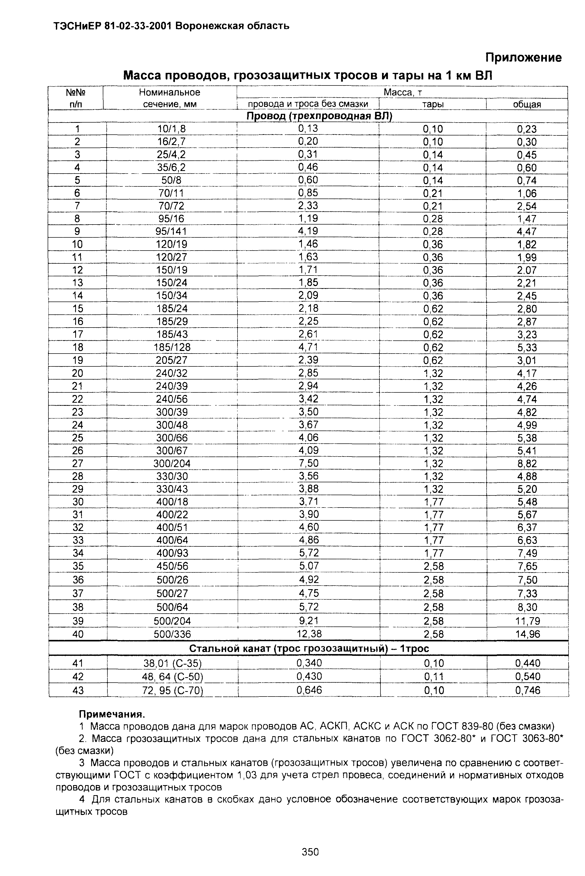 ТЭСНиЕР Воронежской области 81-02-33-2001