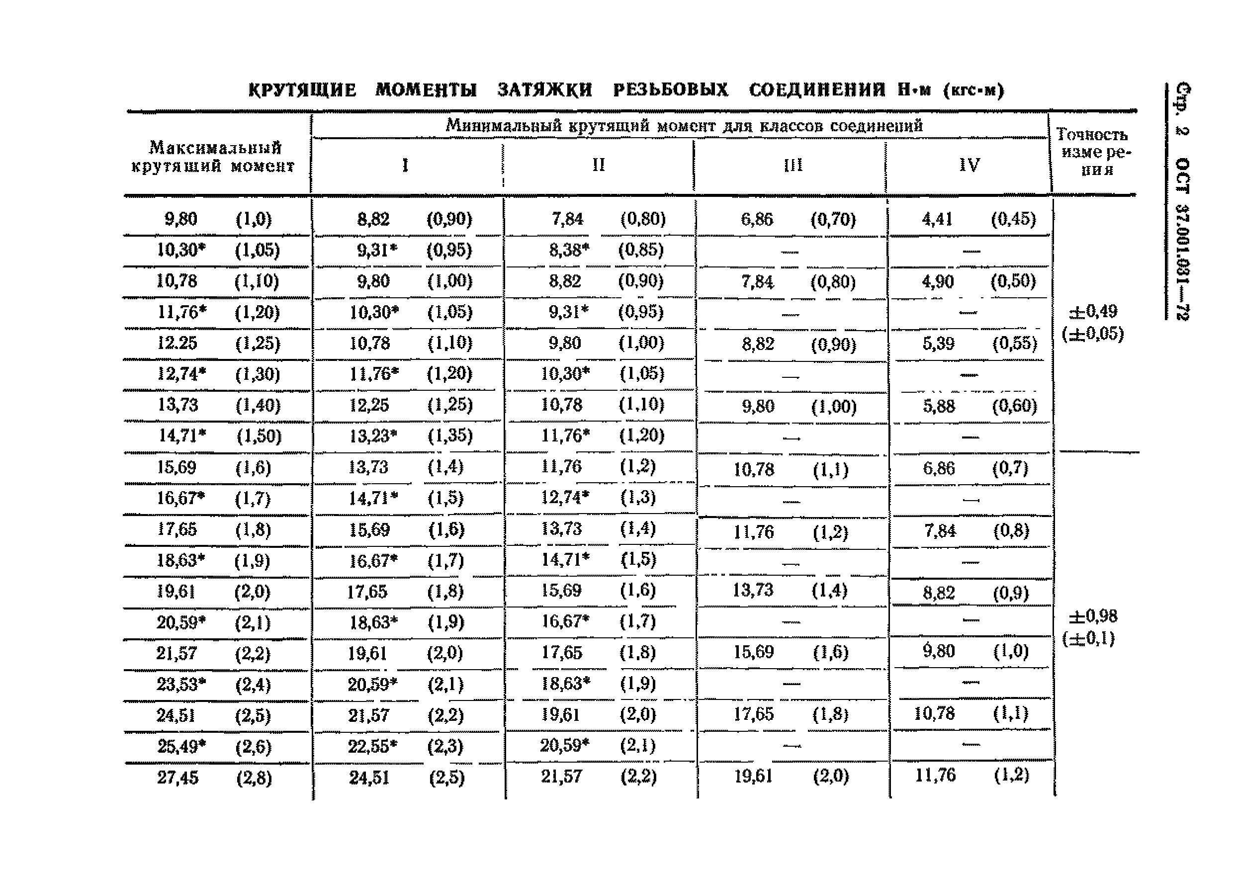 ОСТ 37.001.031-72