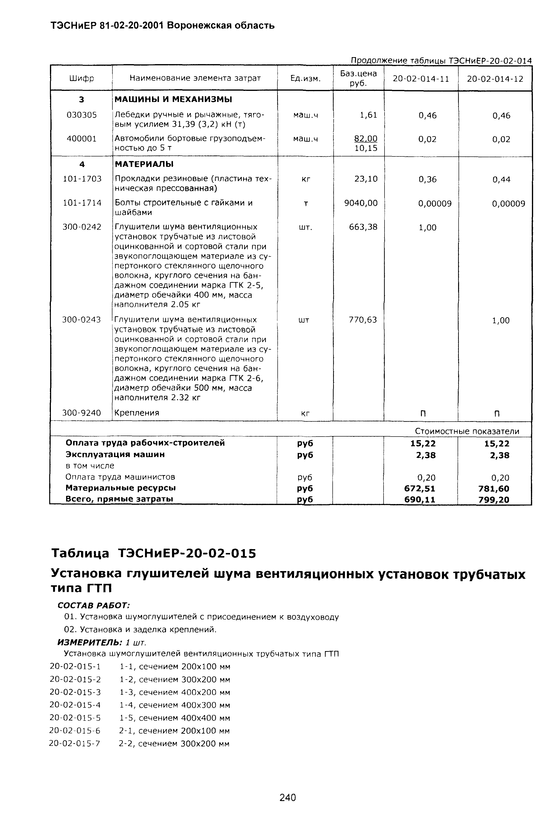 ТЭСНиЕР Воронежской области 81-02-20-2001