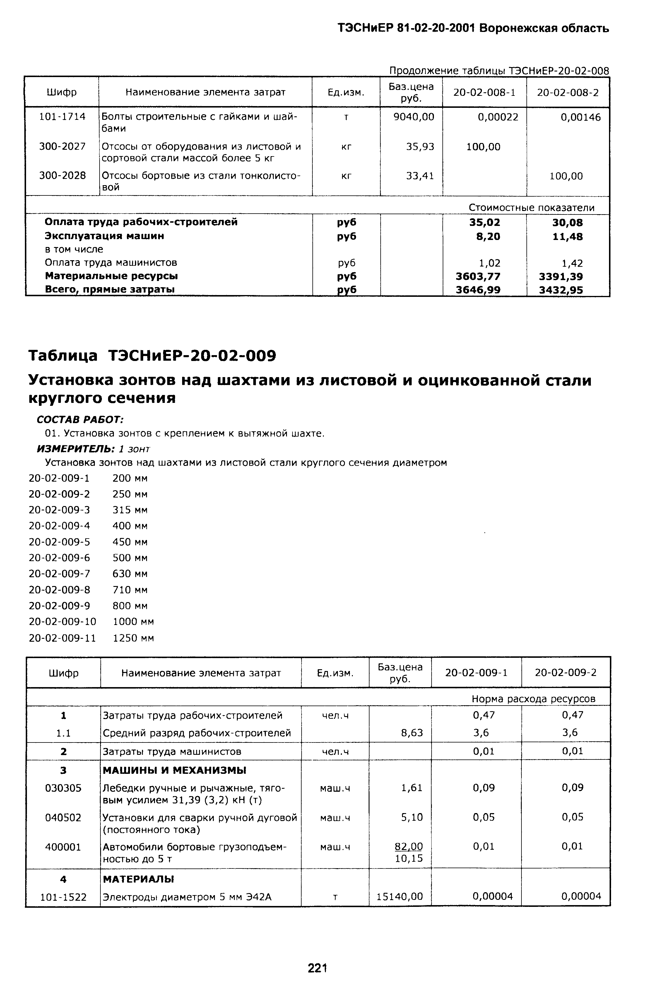 ТЭСНиЕР Воронежской области 81-02-20-2001