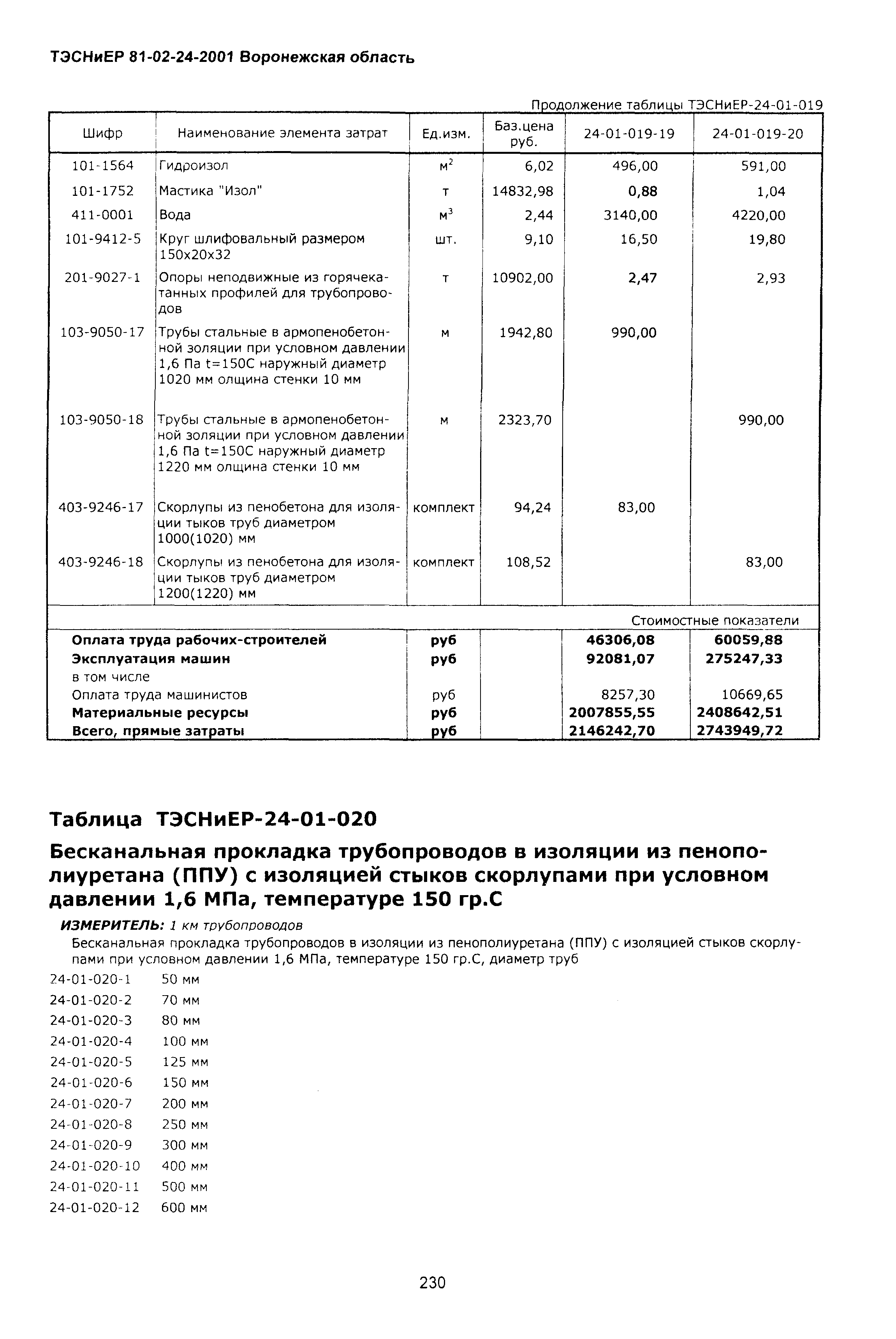 ТЭСНиЕР Воронежской области 81-02-24-2001