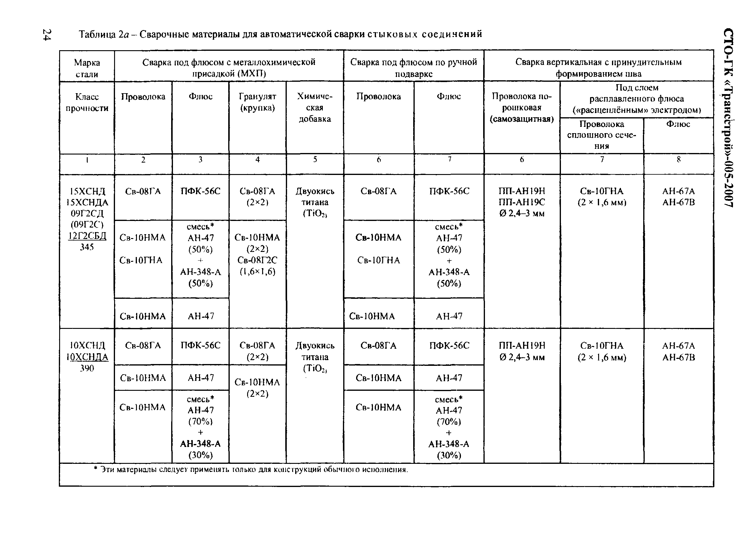 СТО-ГК "Трансстрой" 005-2007