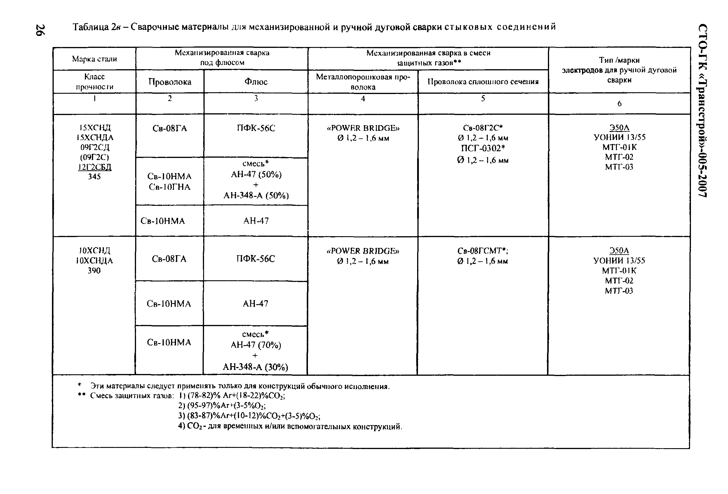 СТО-ГК "Трансстрой" 005-2007