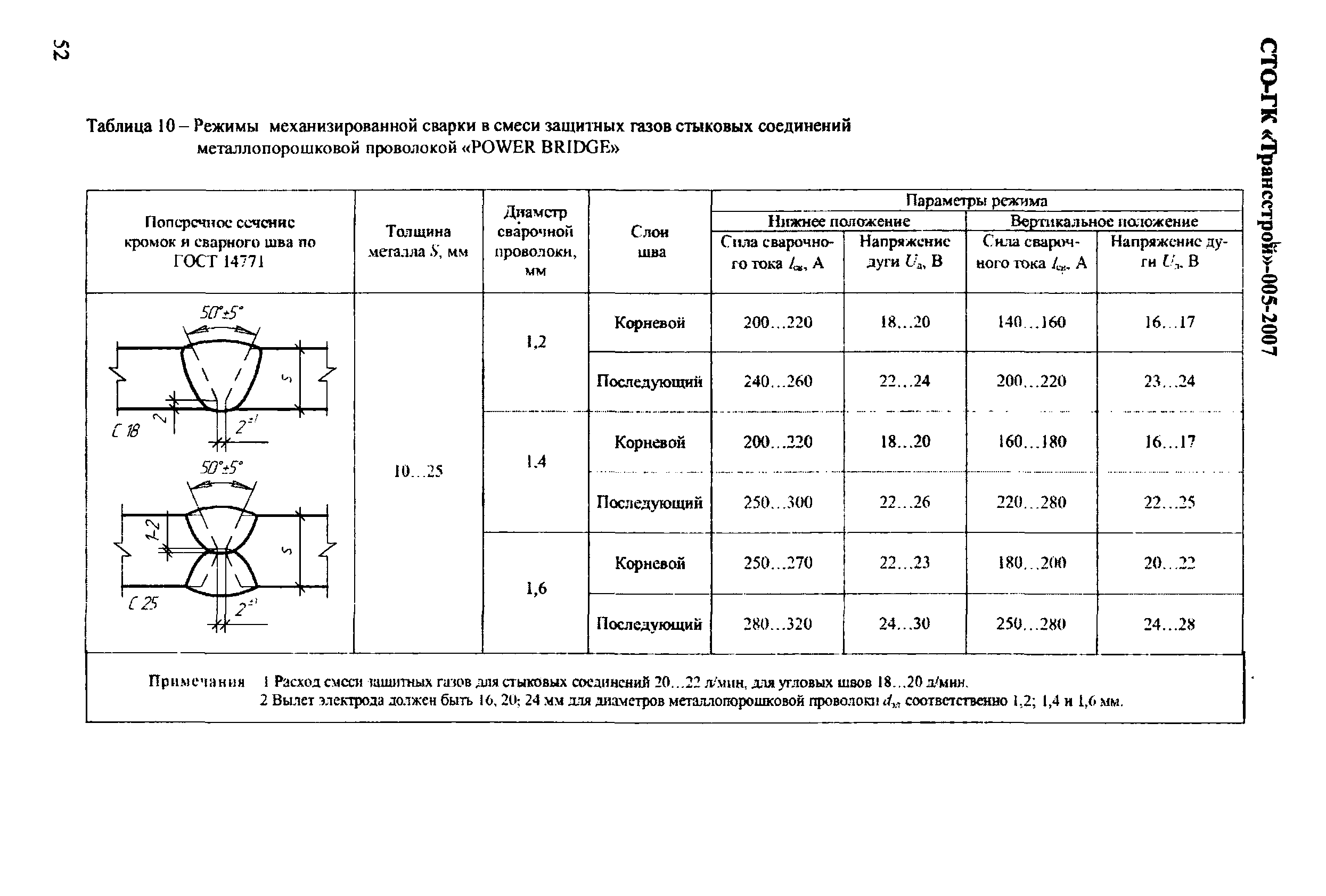 СТО-ГК "Трансстрой" 005-2007