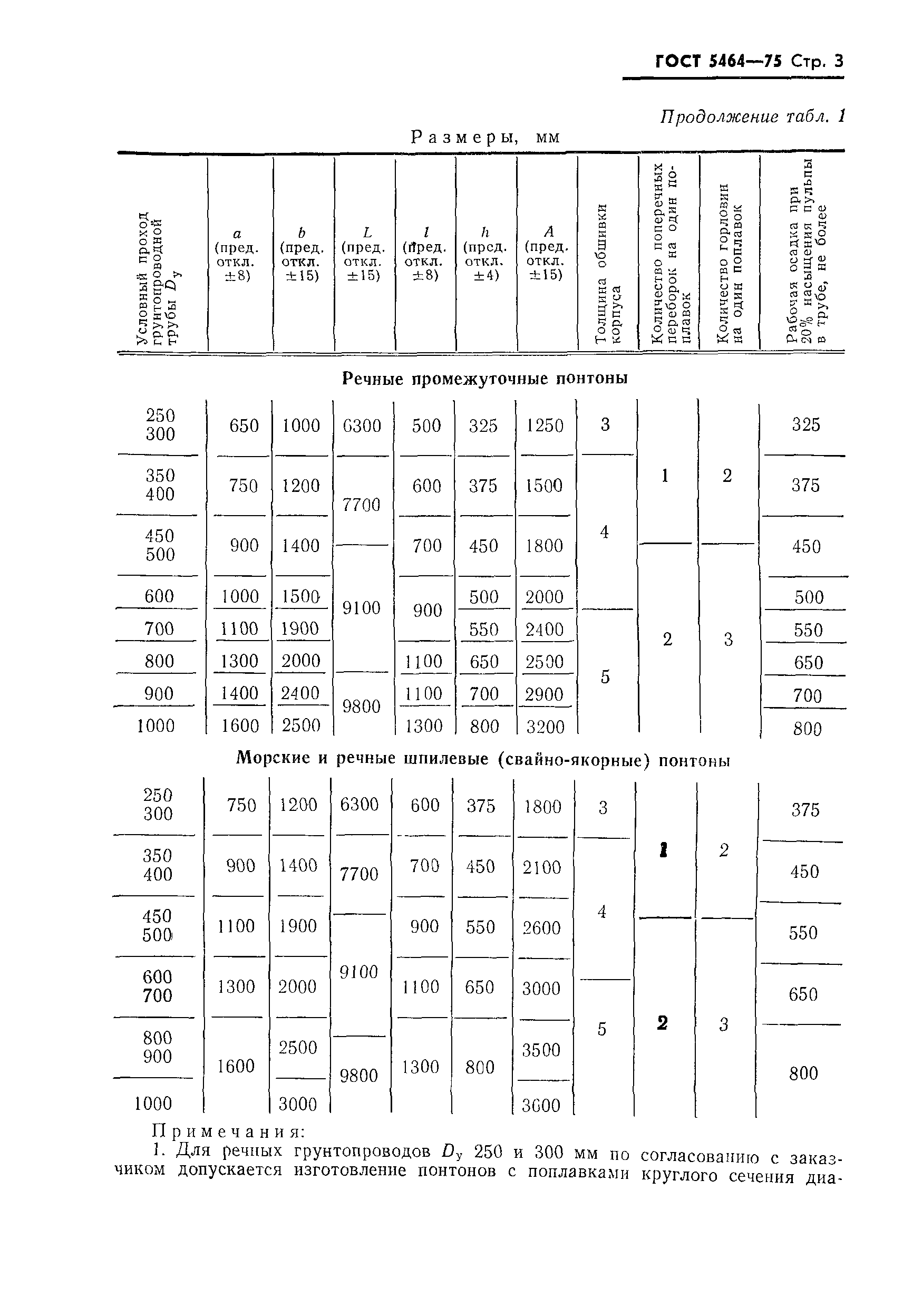 ГОСТ 5464-75