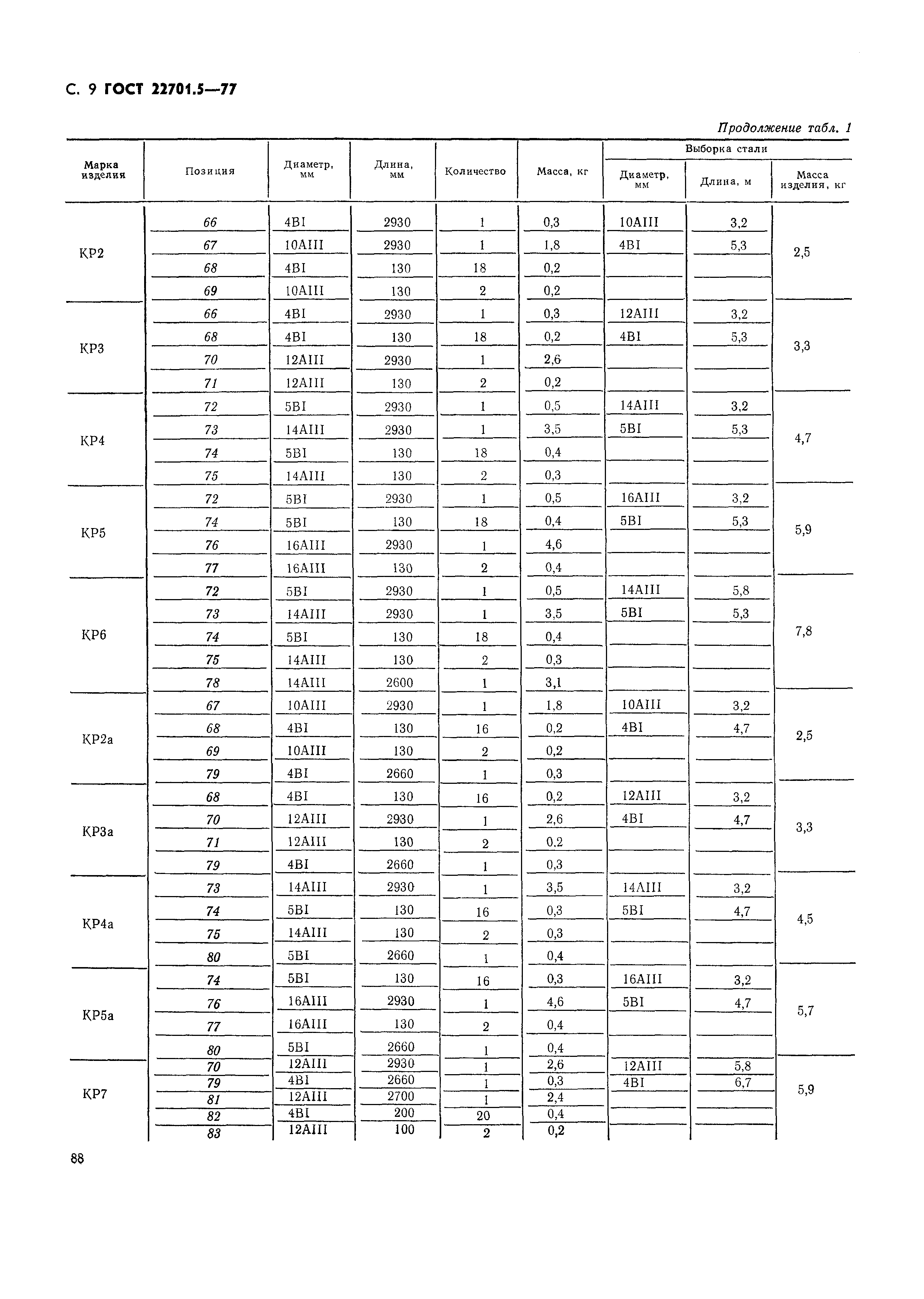 ГОСТ 22701.5-77
