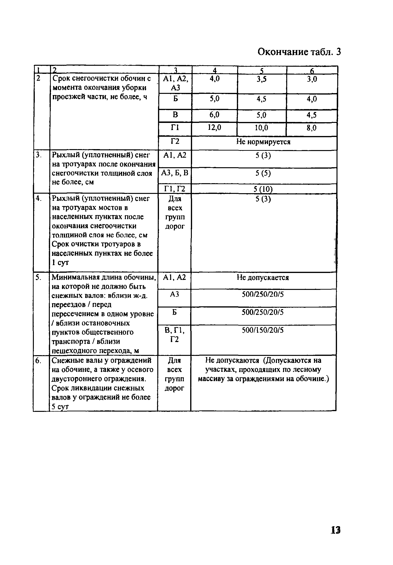 ОДМ 218.5.001-2008