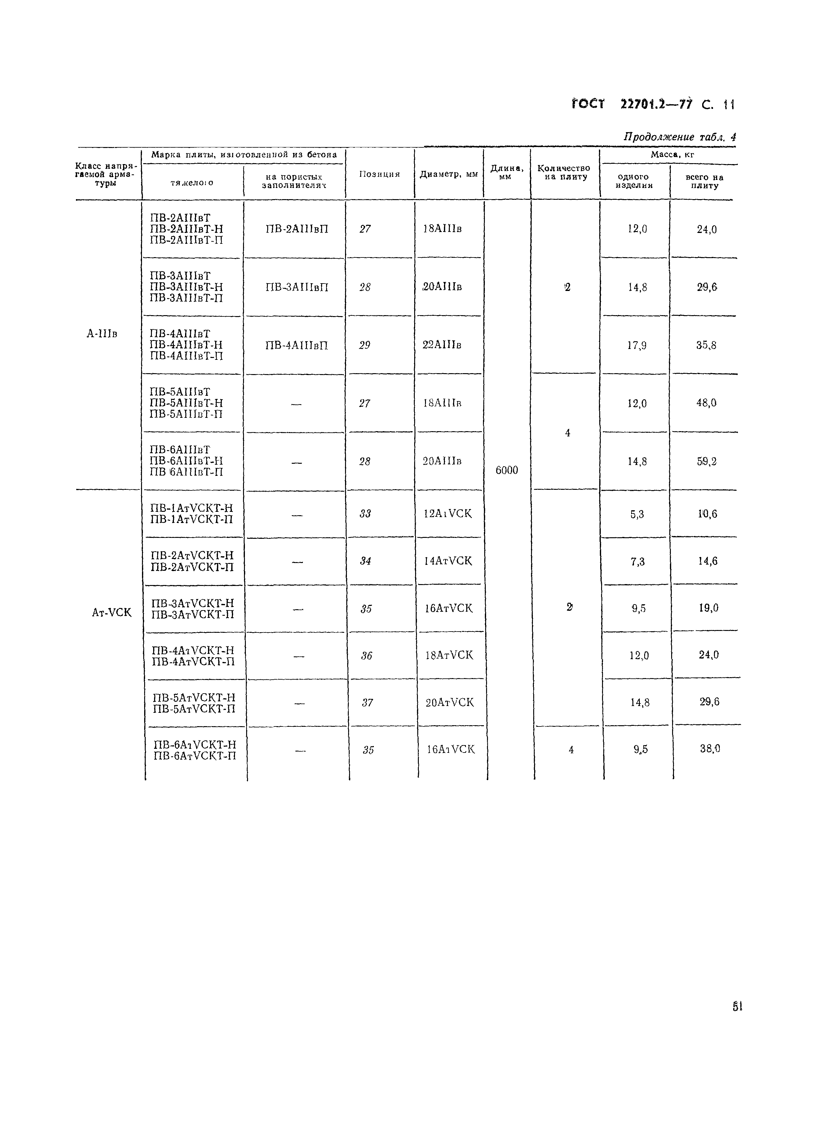 ГОСТ 22701.2-77