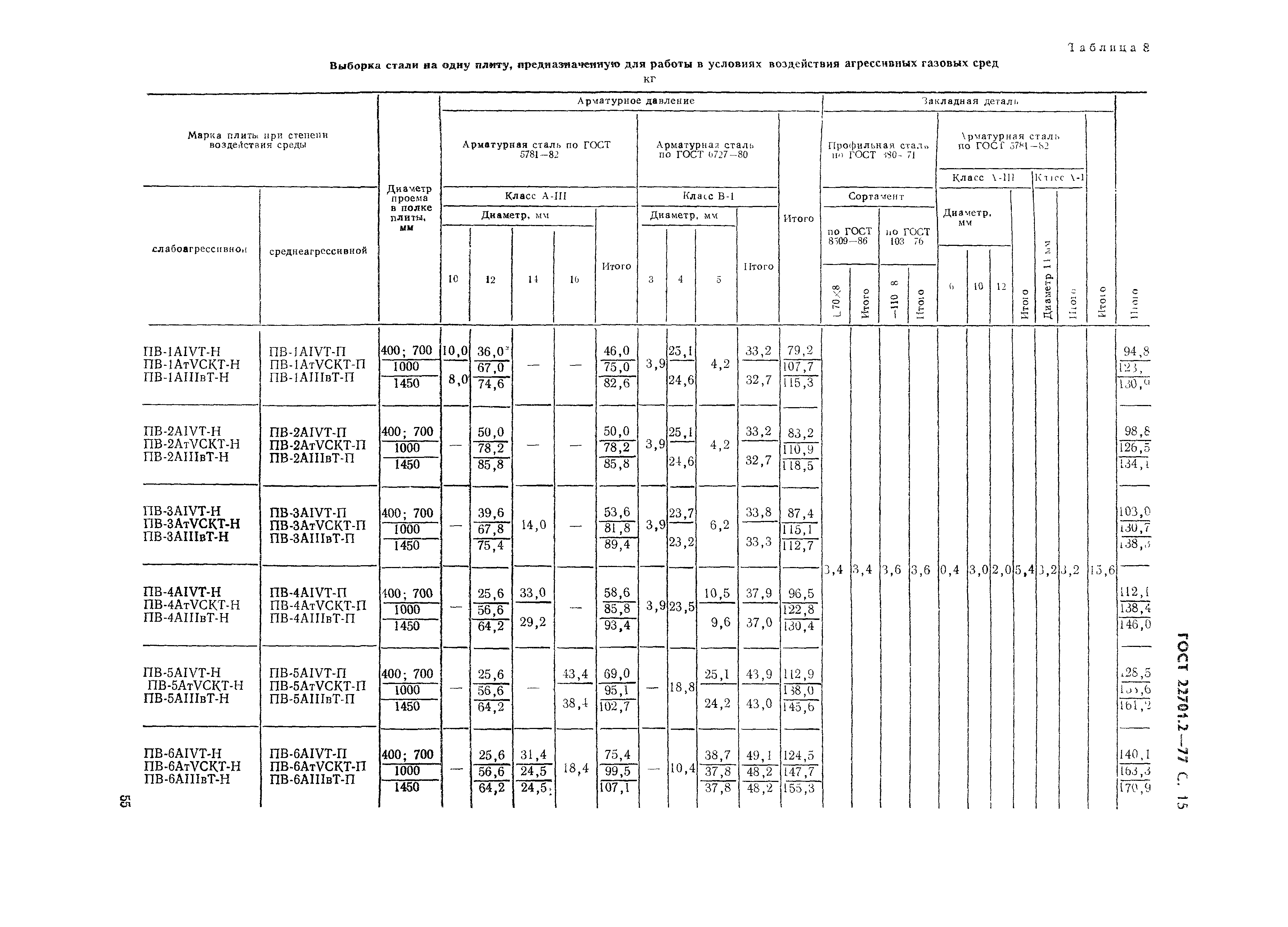 ГОСТ 22701.2-77