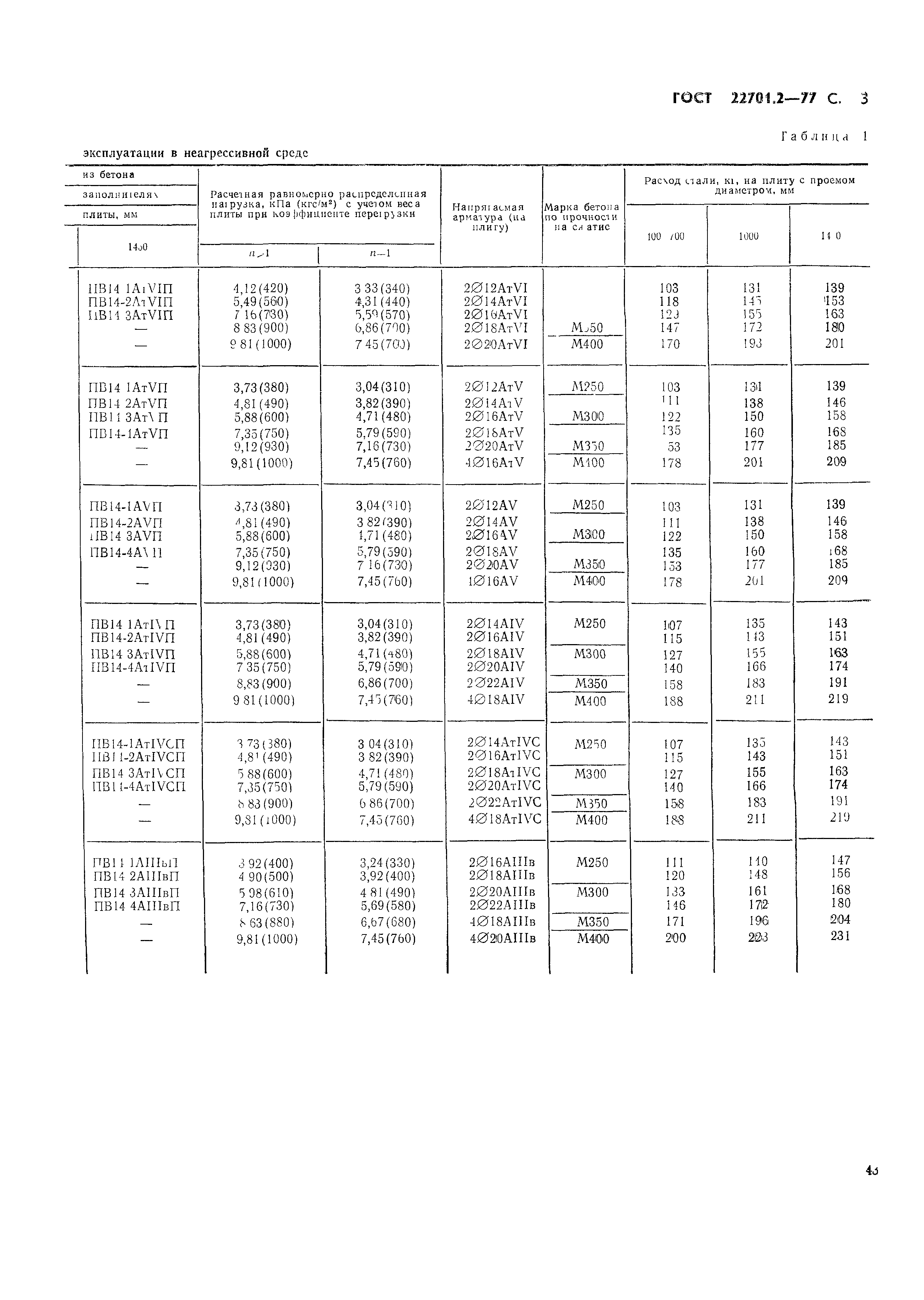 ГОСТ 22701.2-77