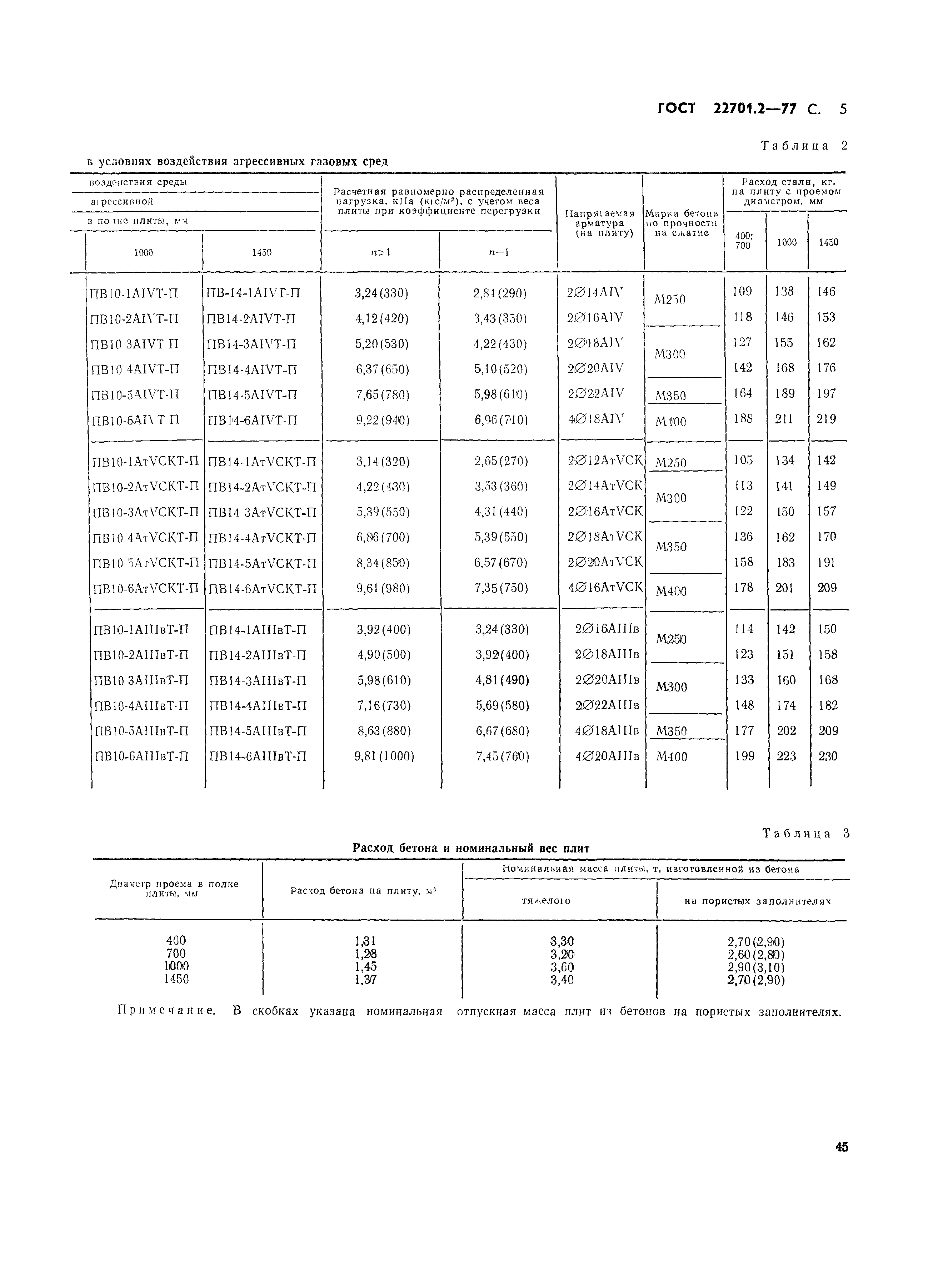 ГОСТ 22701.2-77