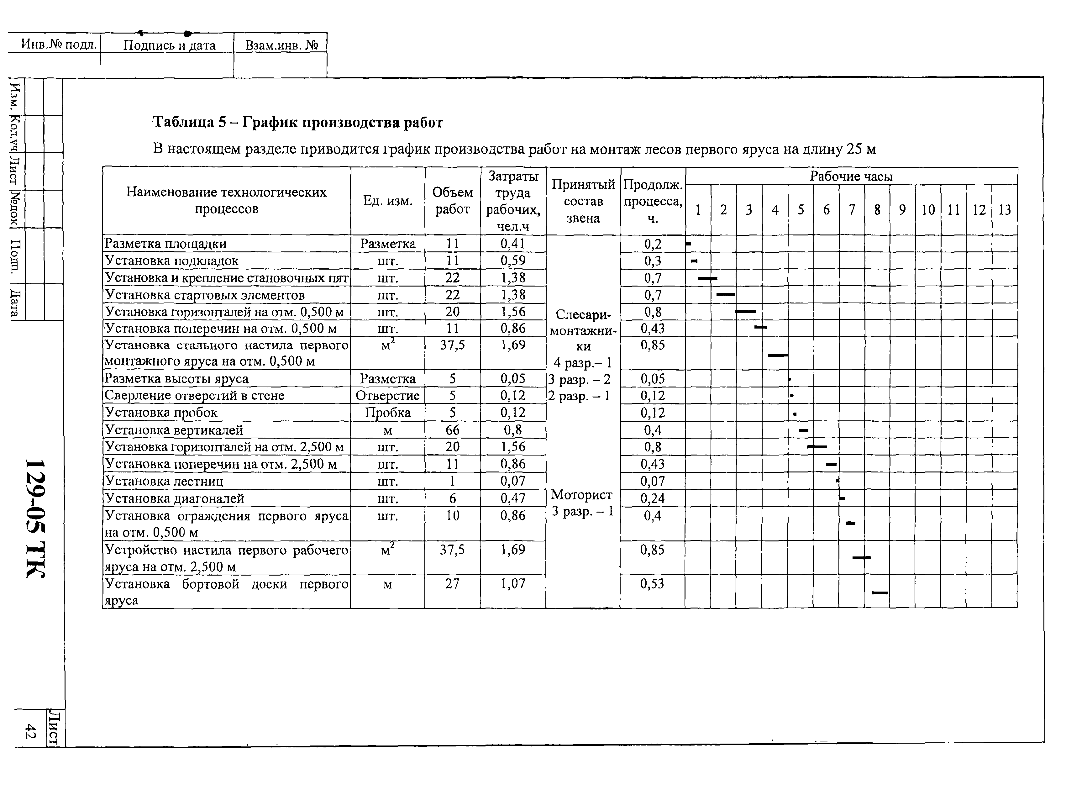 Технологическая карта 129-05 ТК