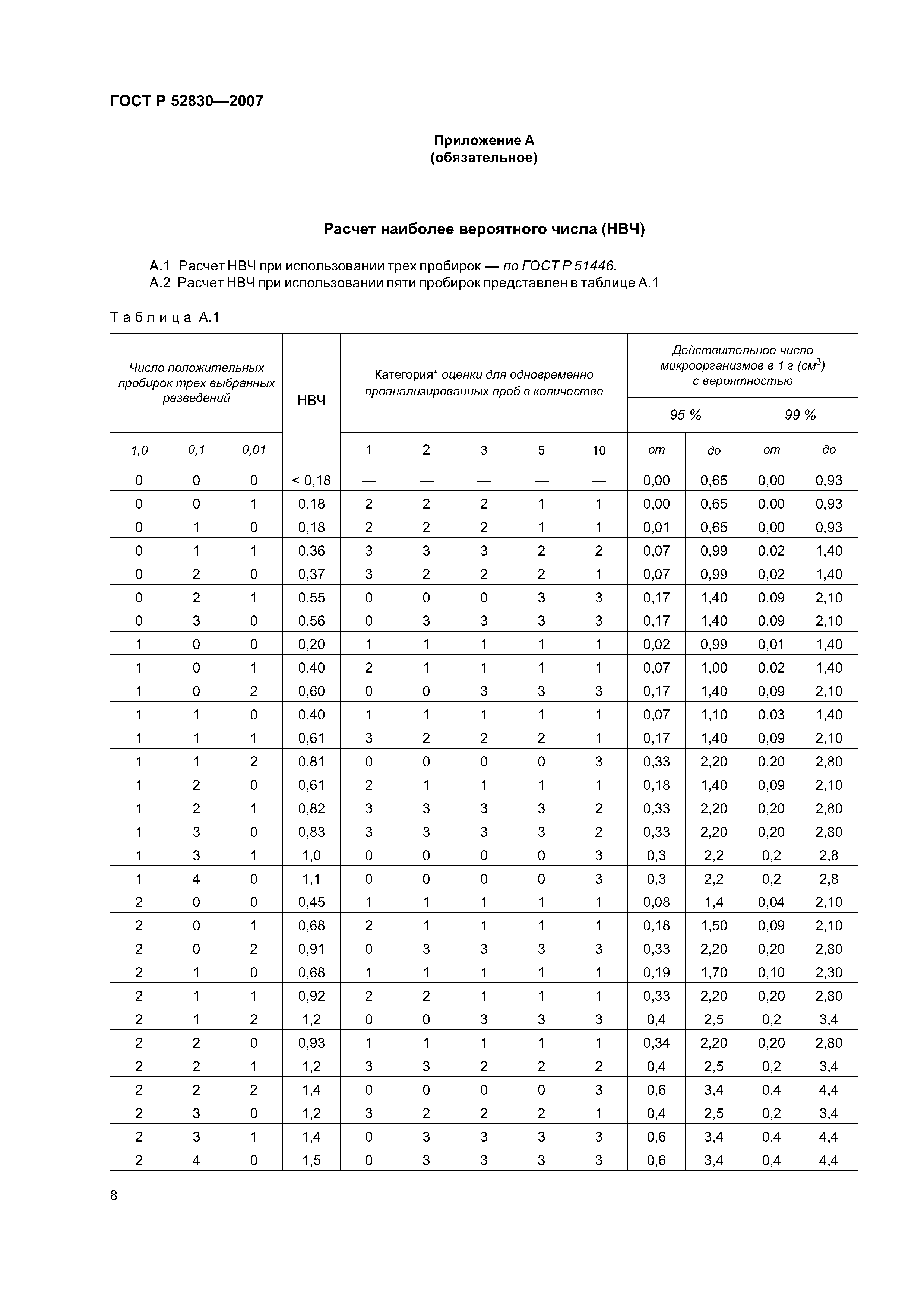 ГОСТ Р 52830-2007