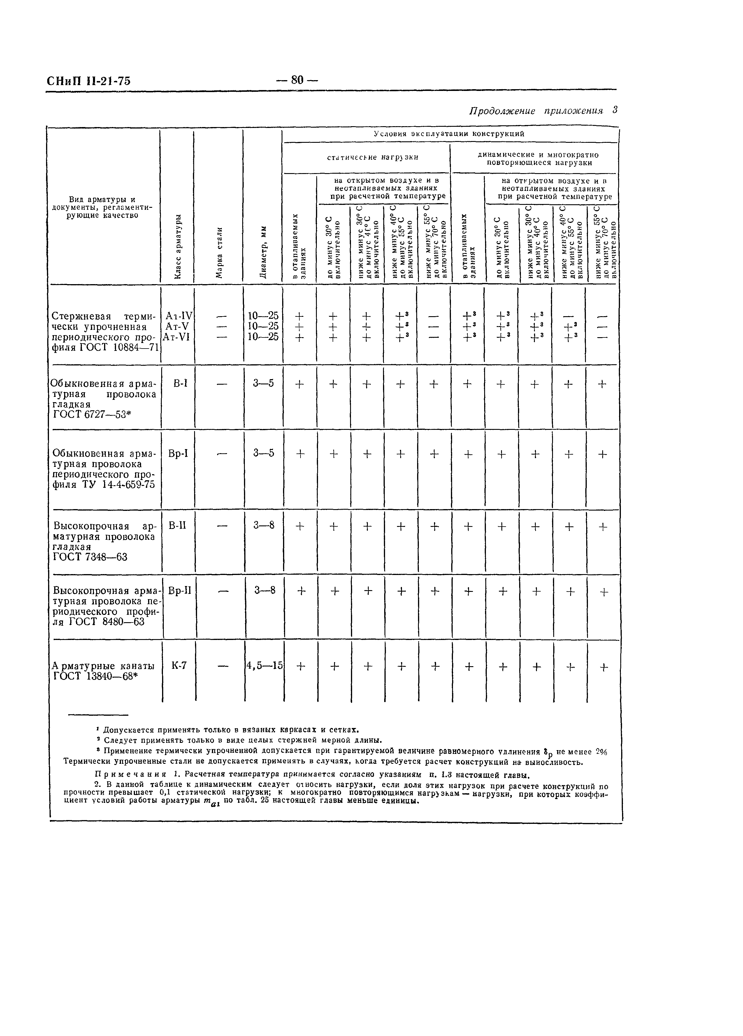 СНиП II-21-75