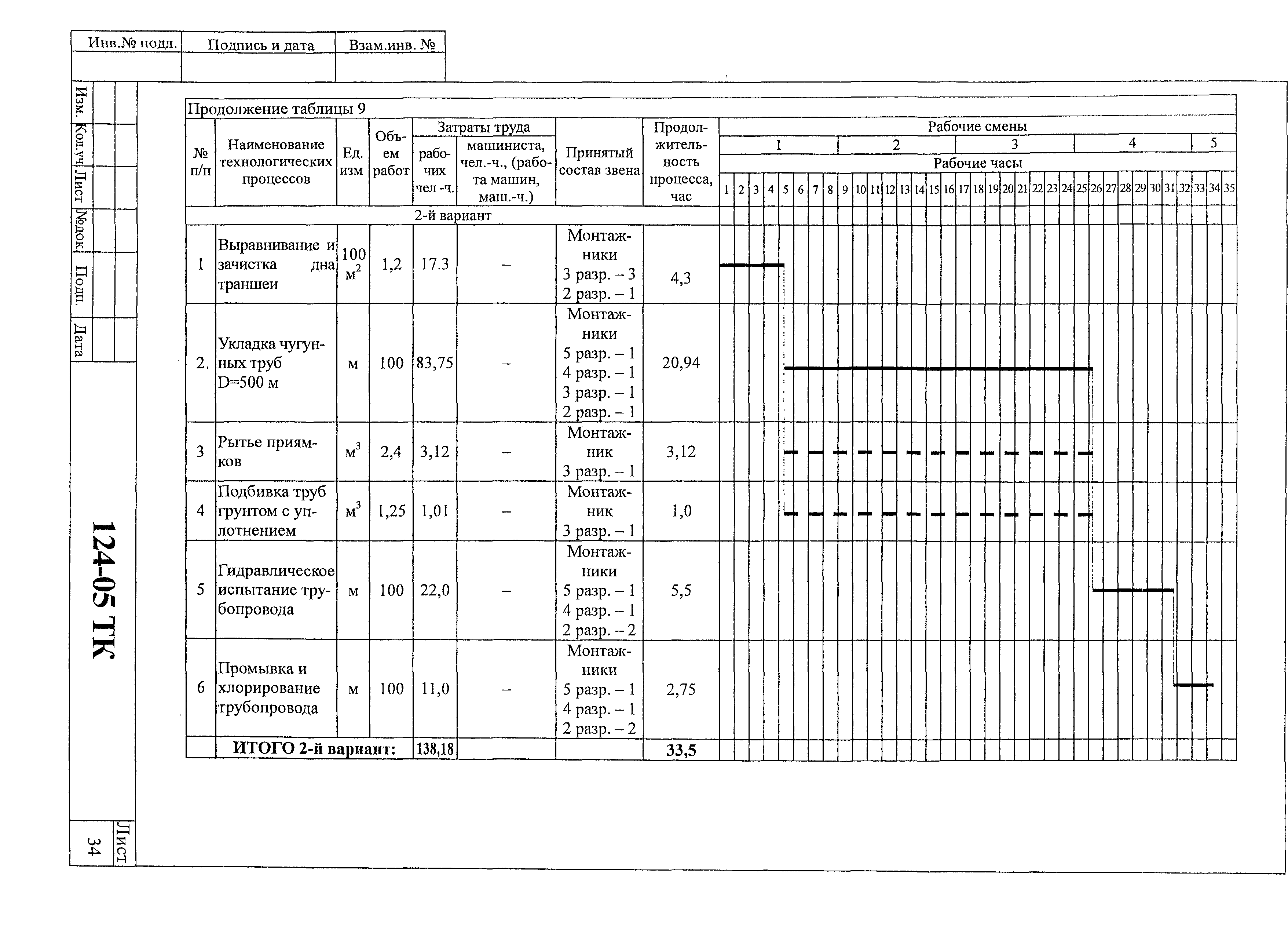 Технологическая карта 124-05 ТК