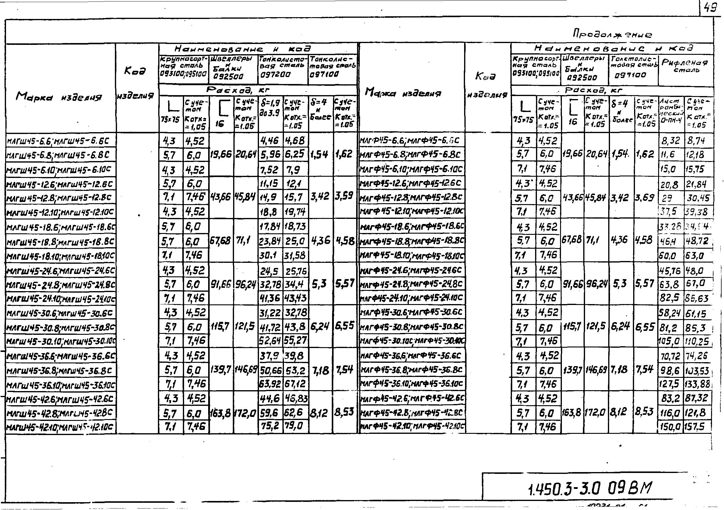 Серия 1.450.3-3